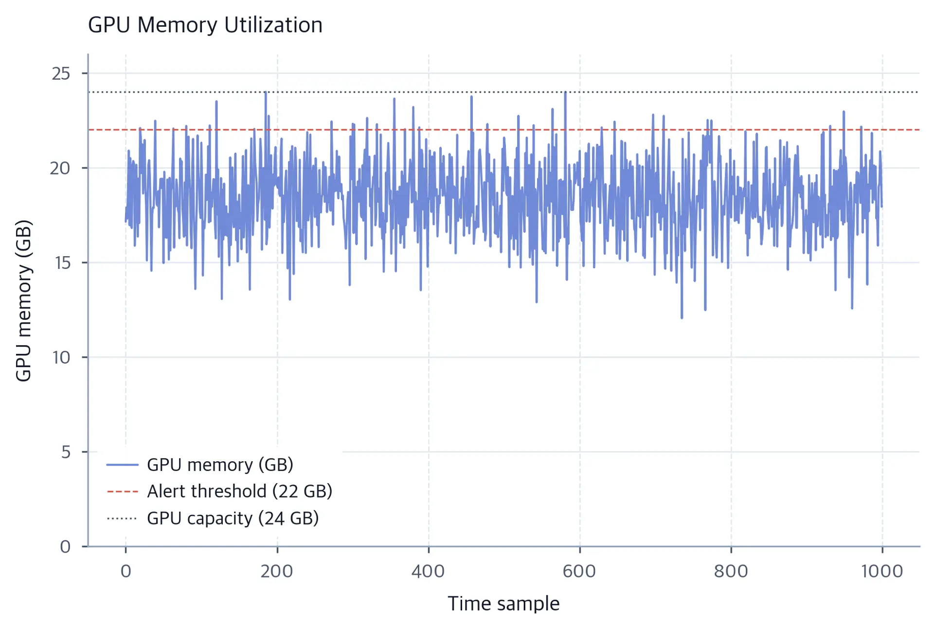 Line chart of GPU memory usage in GB over time with horizontal alert threshold and capacity lines.