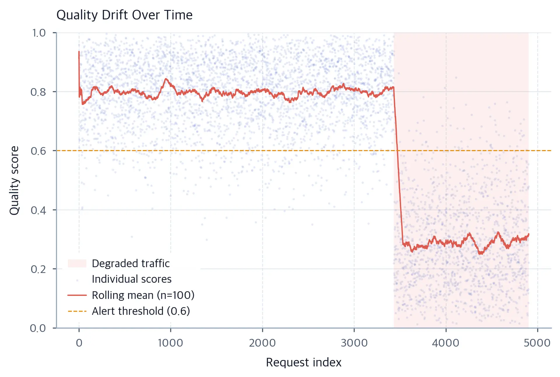 Scatter plot of simulated quality scores over time. A shaded region marks degraded traffic after about request 3,430, where the rolling mean drops from about 0.8 toward 0.3 and crosses a 0.6 threshold.