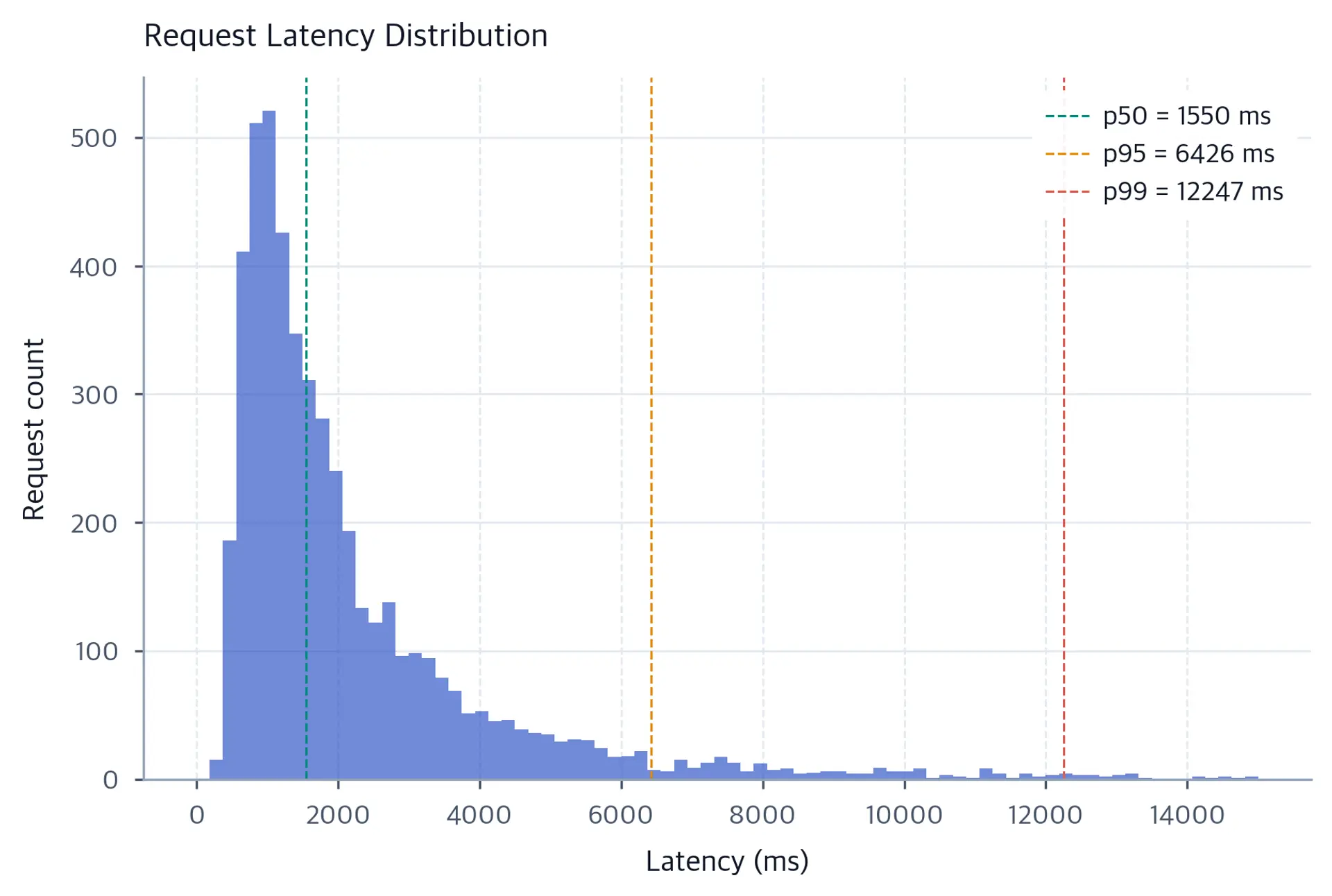Histogram of simulated LLM request latency from zero to fifteen thousand milliseconds, with dashed p50, p95, and p99 markers.