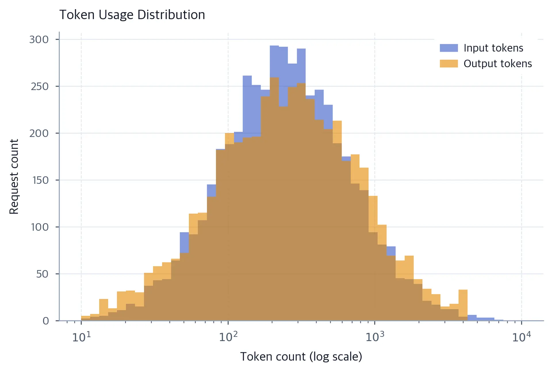Overlapping histograms of simulated input and output token counts on a logarithmic axis from ten to ten thousand tokens.