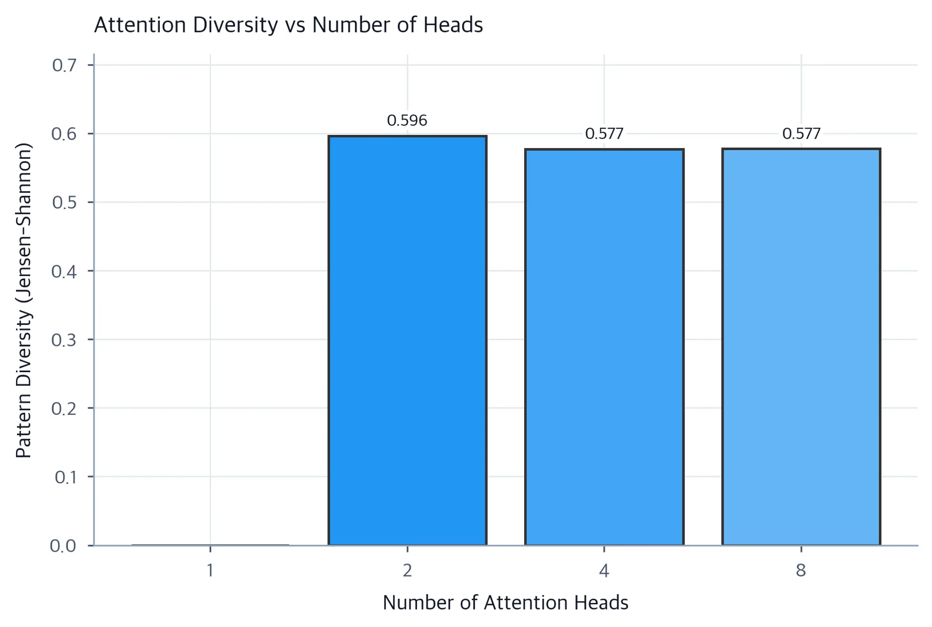 Bar chart showing increasing diversity scores from 1 to 8 heads.