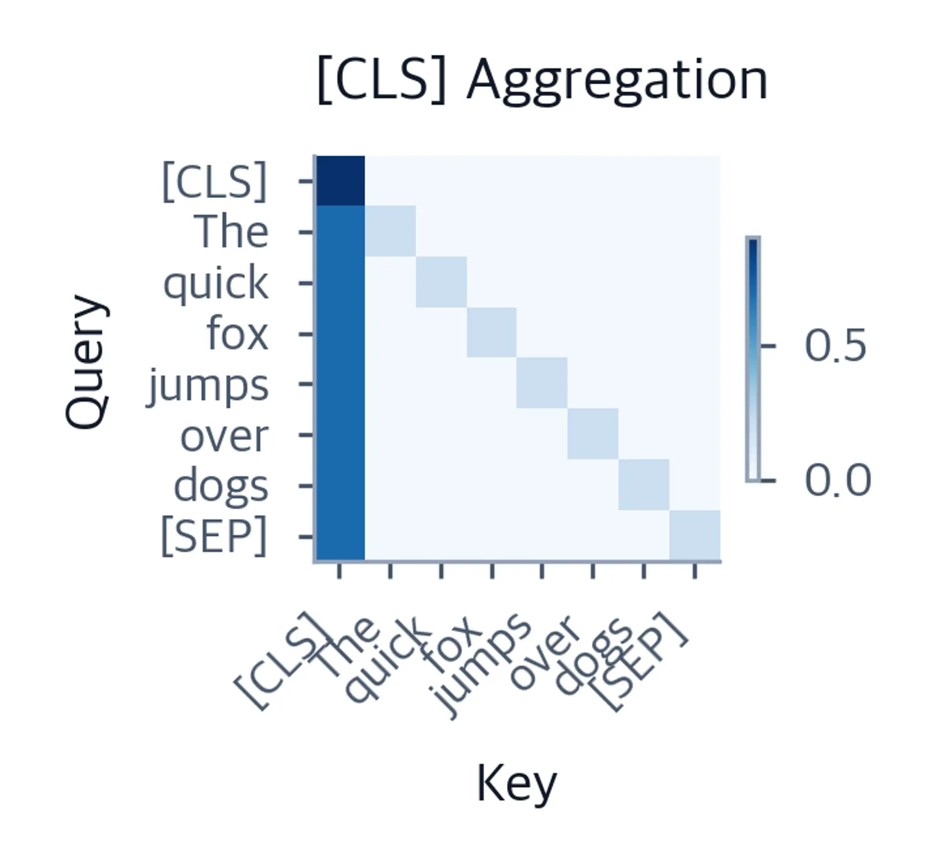 Heatmap showing column attention pattern for CLS aggregation head.