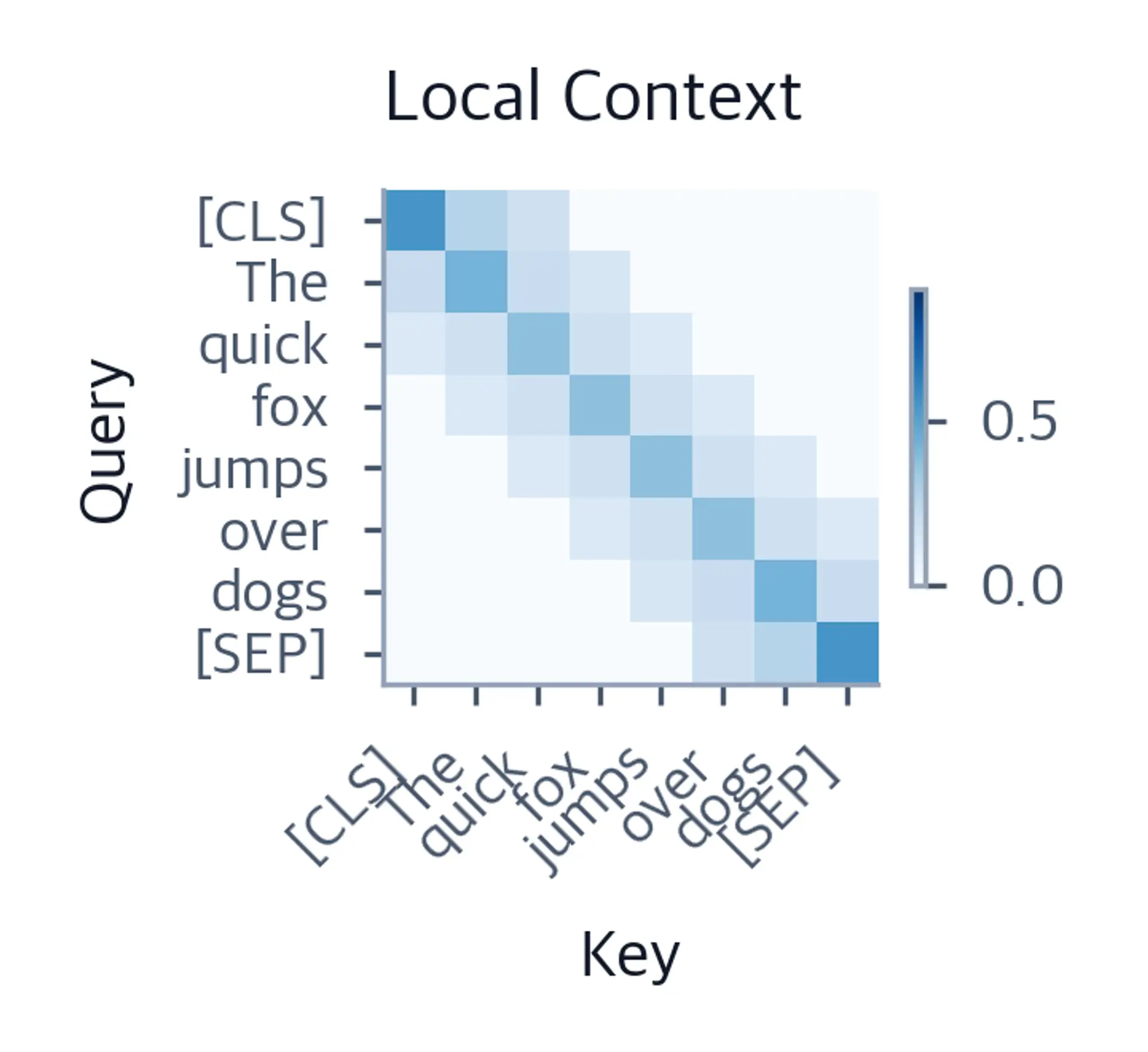 Heatmap showing banded attention pattern for local context head.