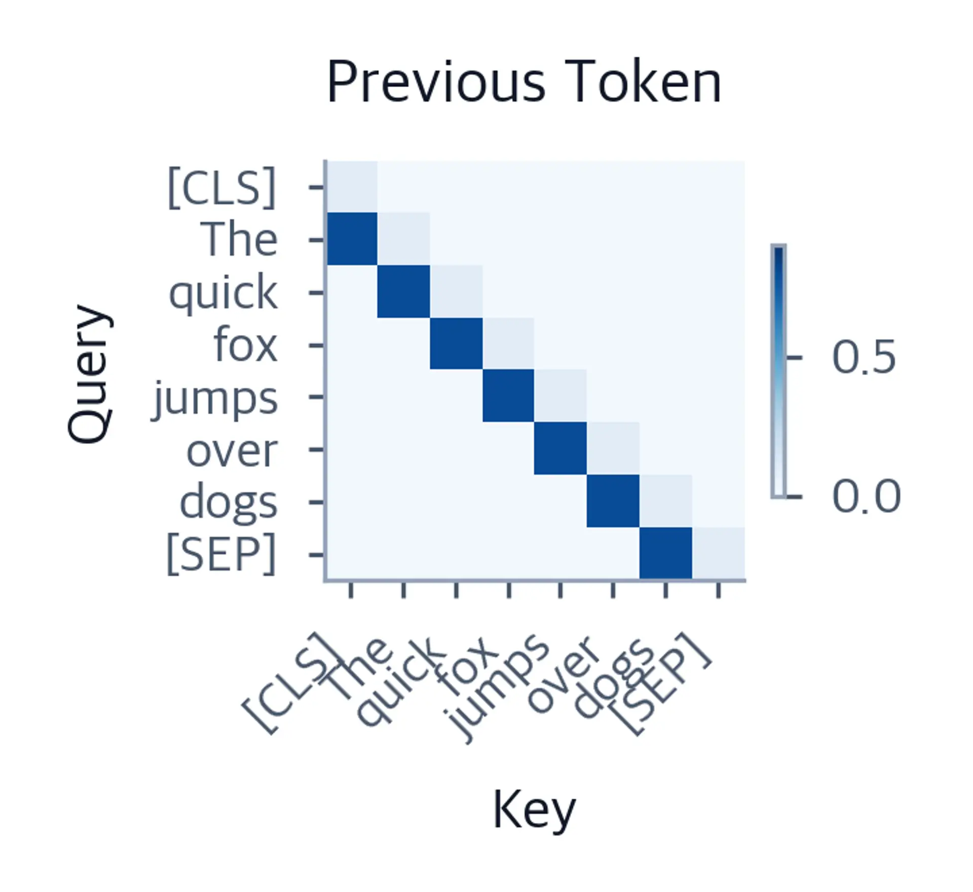 Heatmap showing diagonal attention pattern for previous token head.