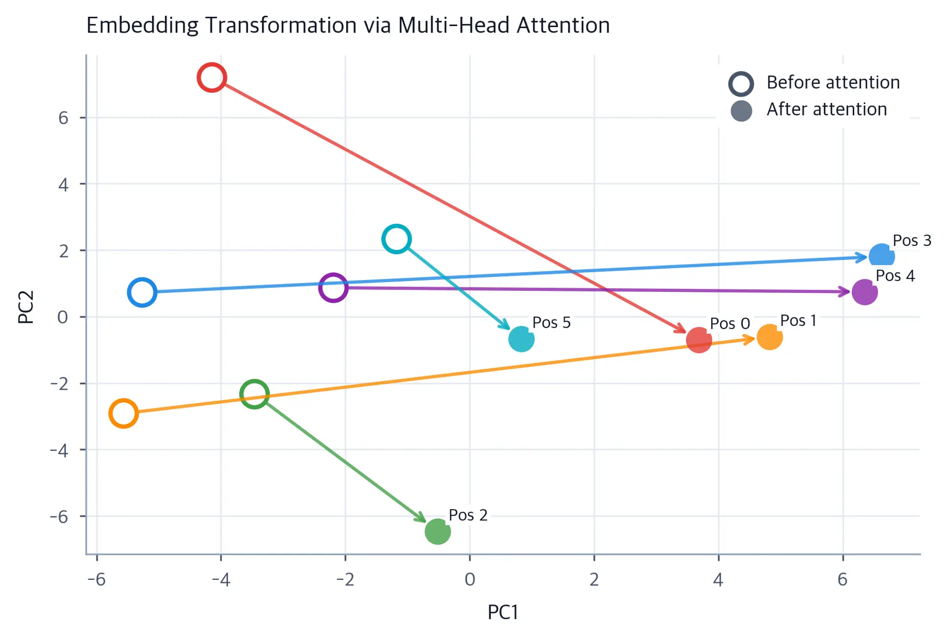 2D scatter plot showing input and output embeddings with arrows showing transformation.