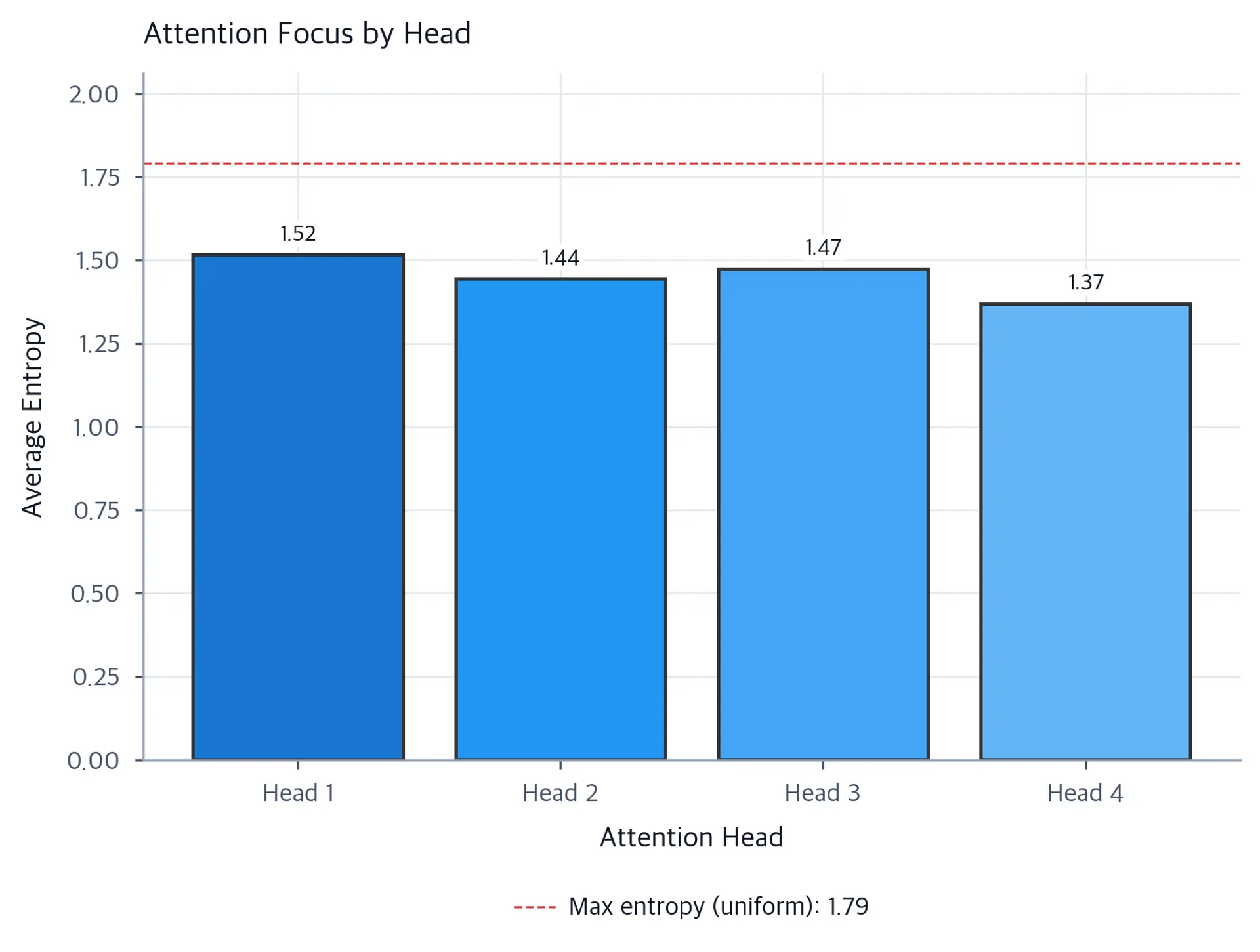 Bar chart comparing entropy values for four attention heads.