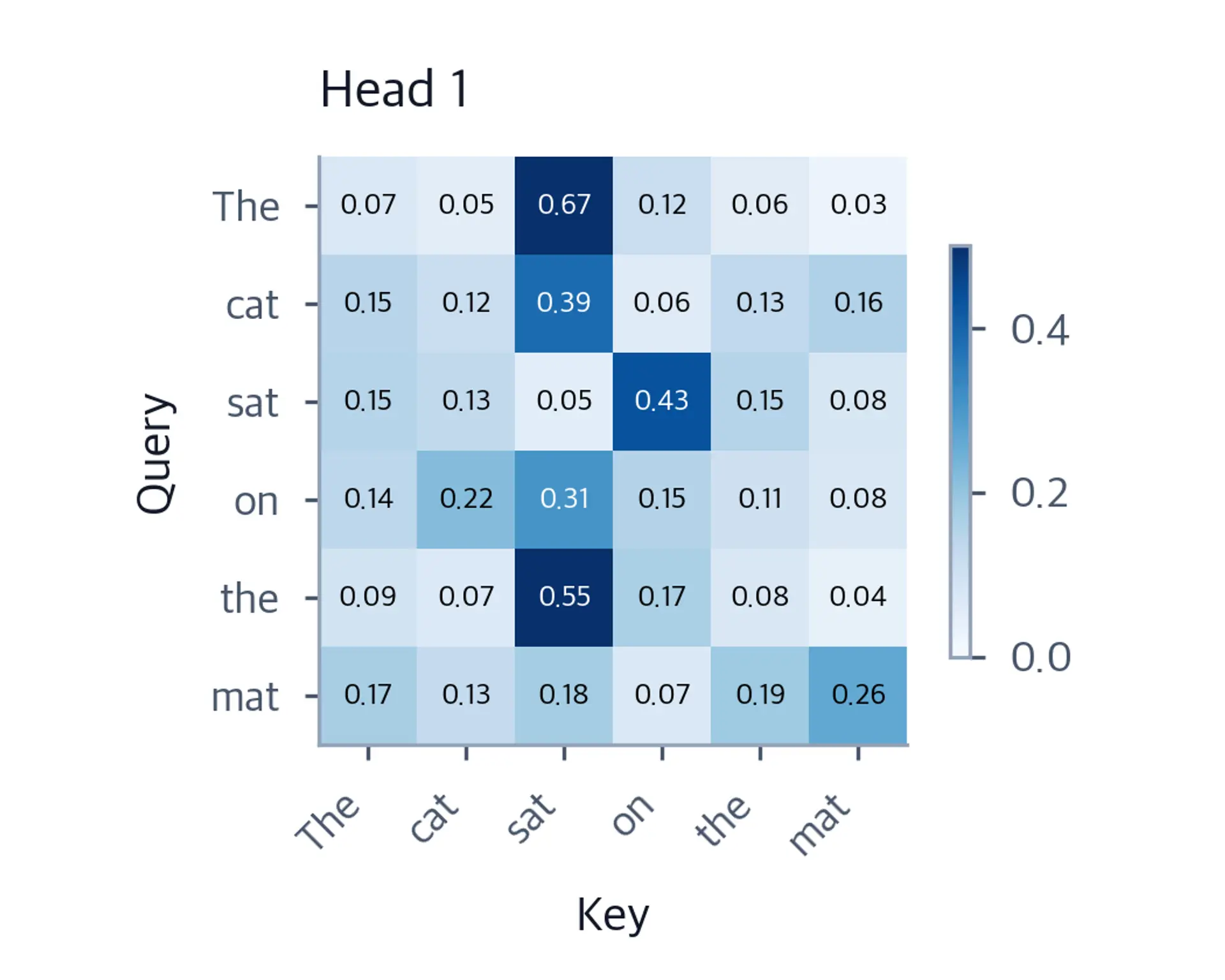 Heatmap showing attention weights for head 1.