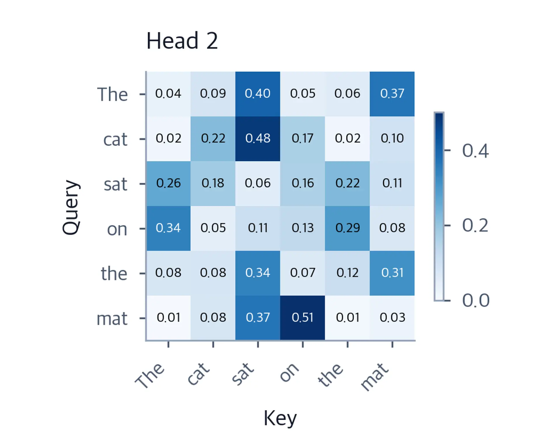 Heatmap showing attention weights for head 2.