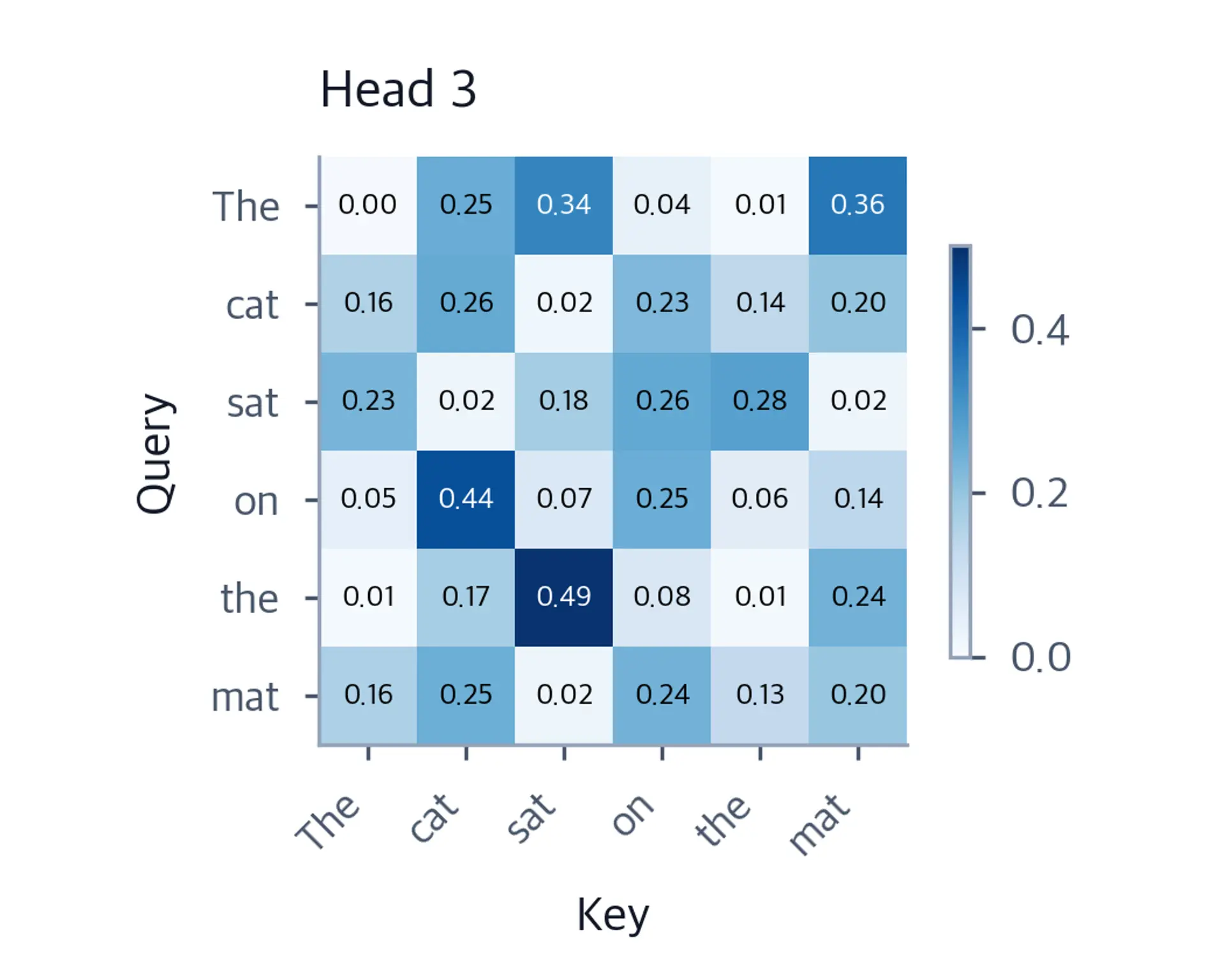 Heatmap showing attention weights for head 3.