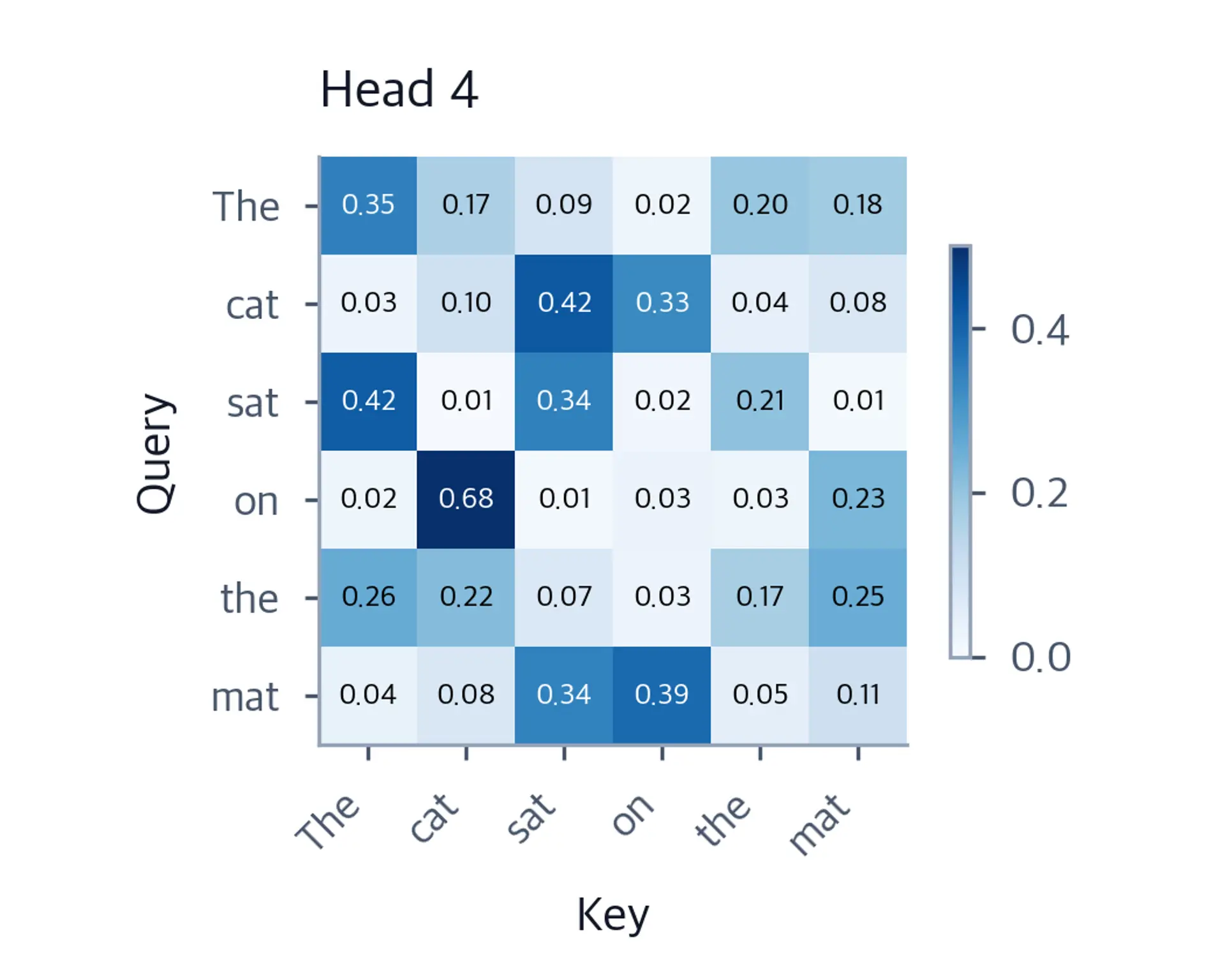Heatmap showing attention weights for head 4.