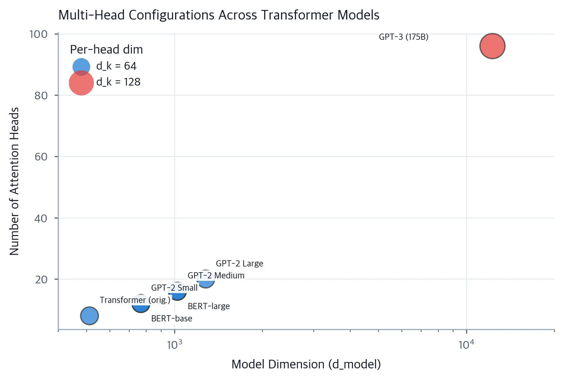 Scatter plot showing d_model vs num_heads for transformer models.