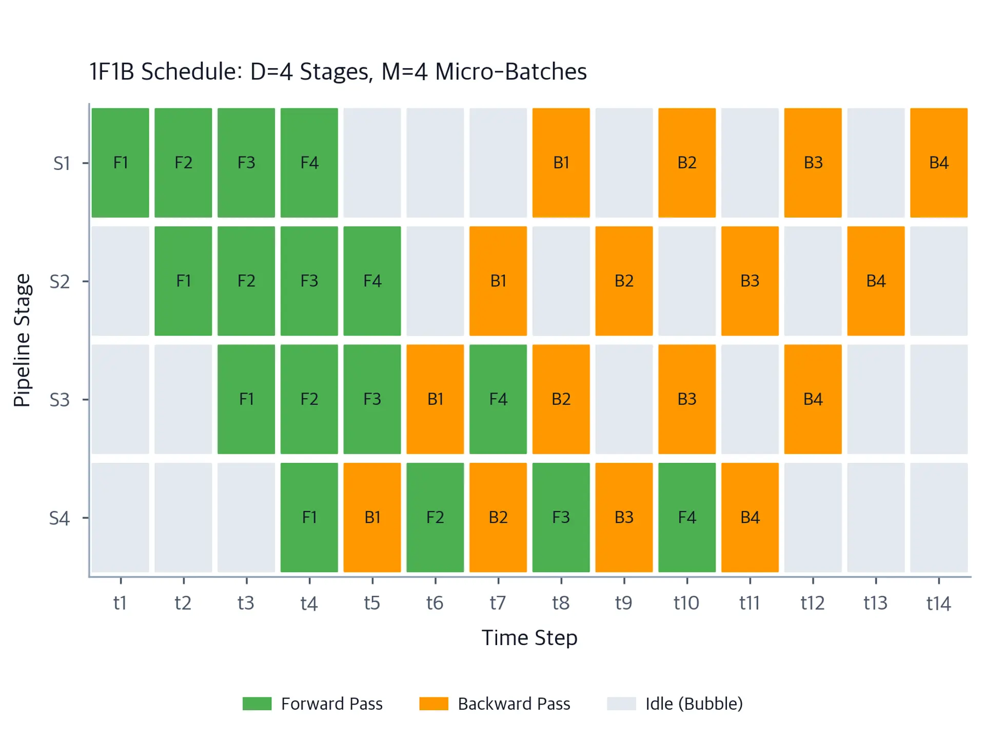 Schedule grid with four pipeline stages and 14 time steps, showing forward passes in green, backward passes in orange, and idle slots in gray.
