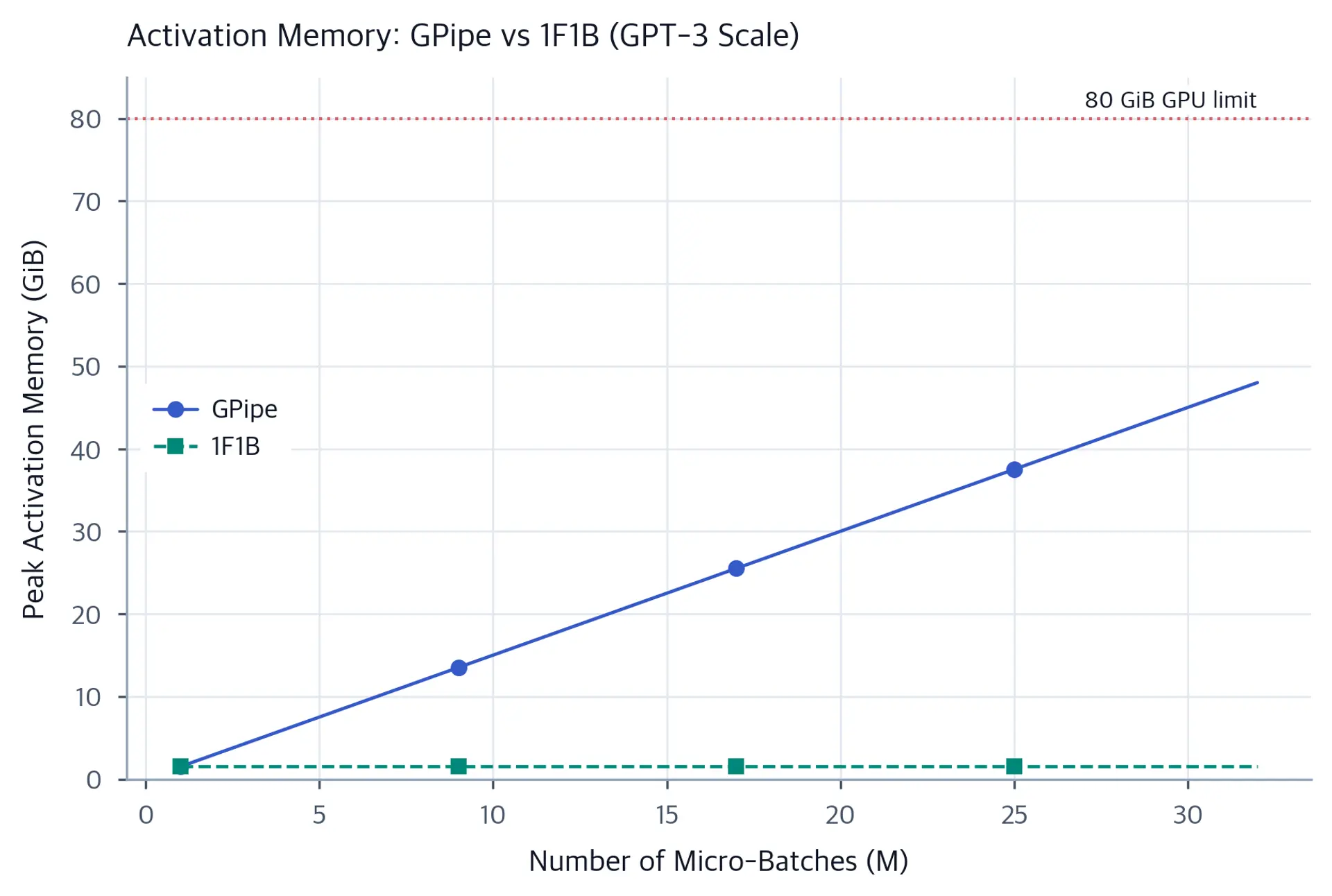 Line chart showing GPipe activation memory increasing linearly from 1.5 to 48 GiB as M grows from 1 to 32, while 1F1B remains flat at 1.5 GiB, below an 80 GiB GPU reference line.