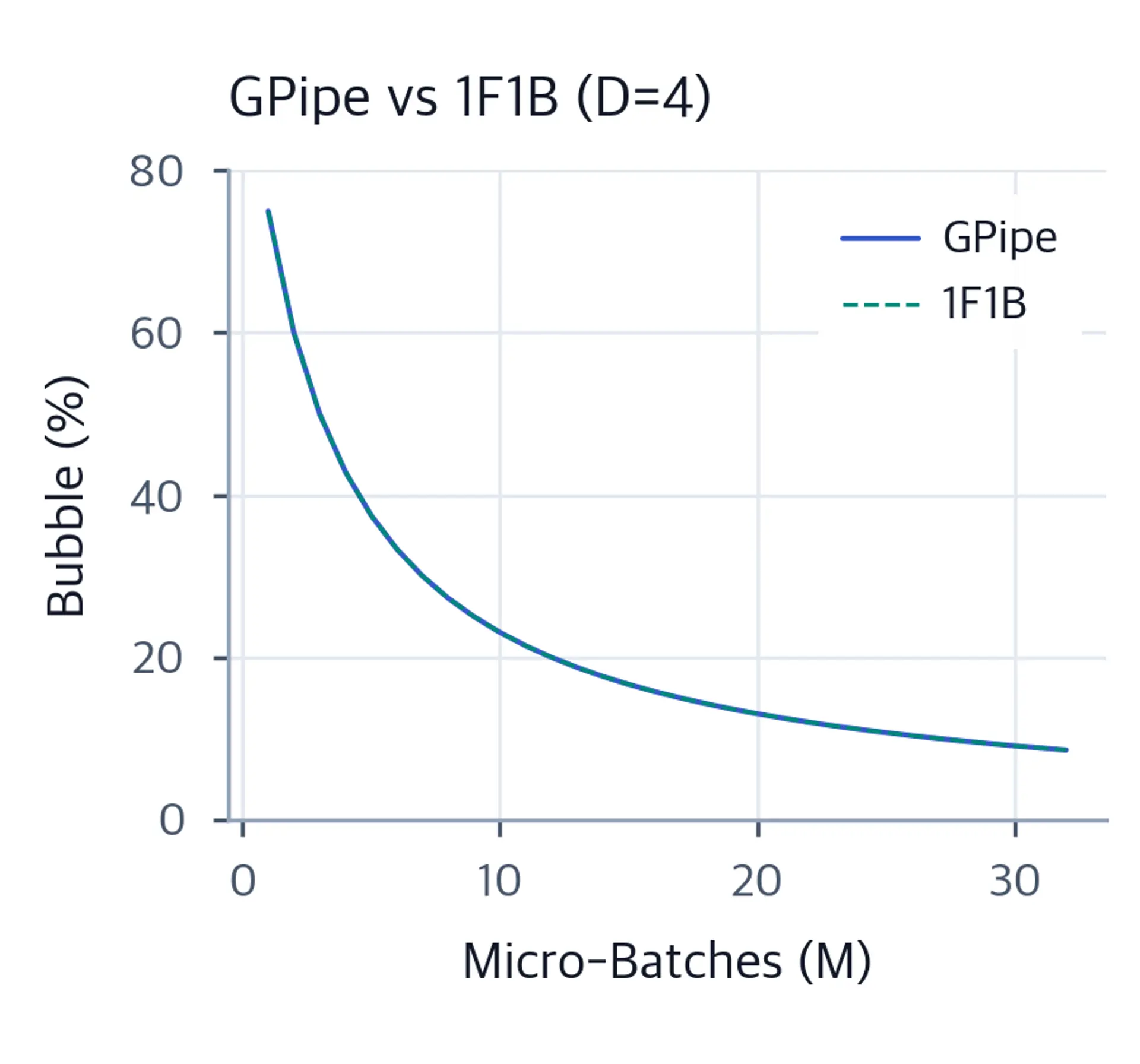 Line plot comparing GPipe and 1F1B bubble fractions, showing identical overlapping curves that decrease with M.
