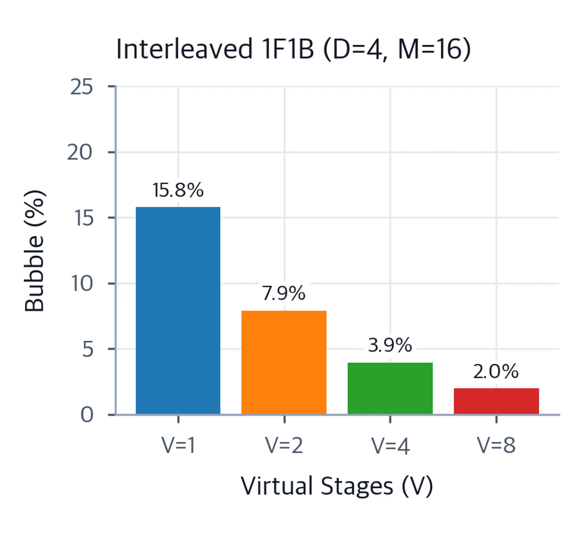 Bar chart showing bubble fraction decreasing as virtual stages V increases from 1 to 8.