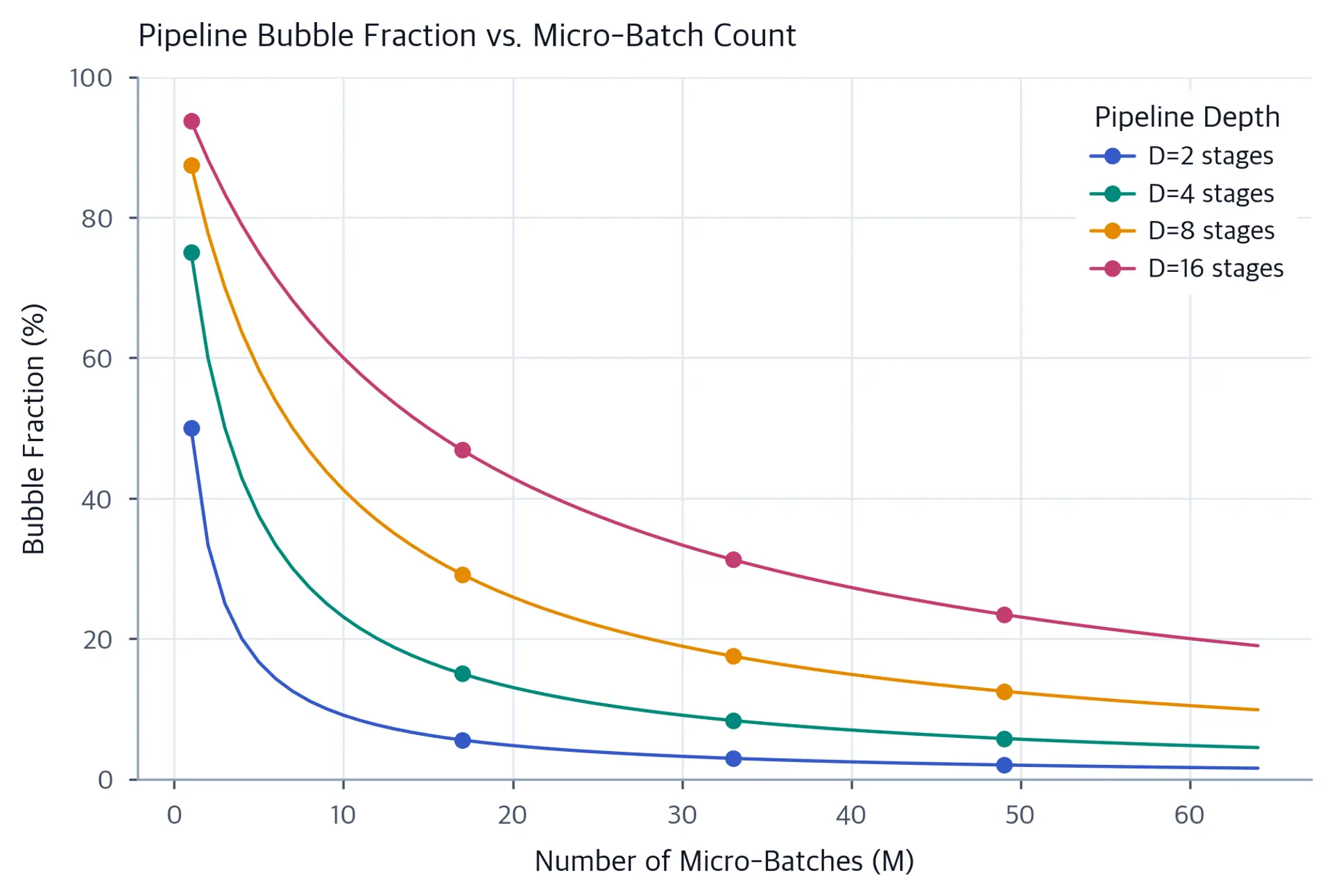 Line chart showing decreasing bubble fraction as micro-batch count increases for D=2,4,8,16 stages.