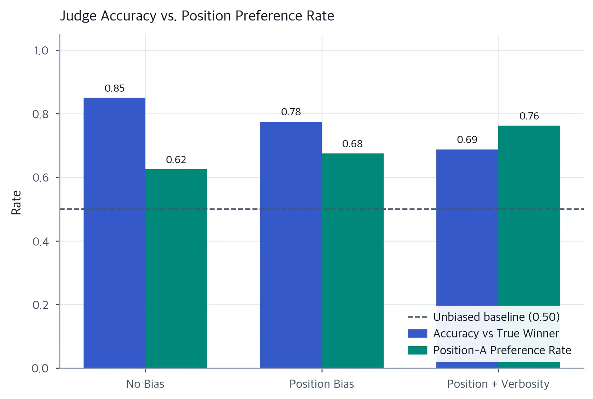 Bar chart comparing accuracy and position preference rate for three judge configurations, showing how bias degrades accuracy and skews position preferences.