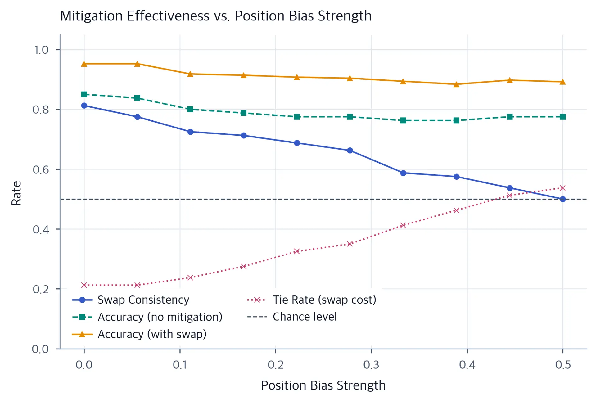 Line chart comparing swap consistency, unmitigated accuracy, mitigated accuracy, and tie rate across increasing position bias strengths.