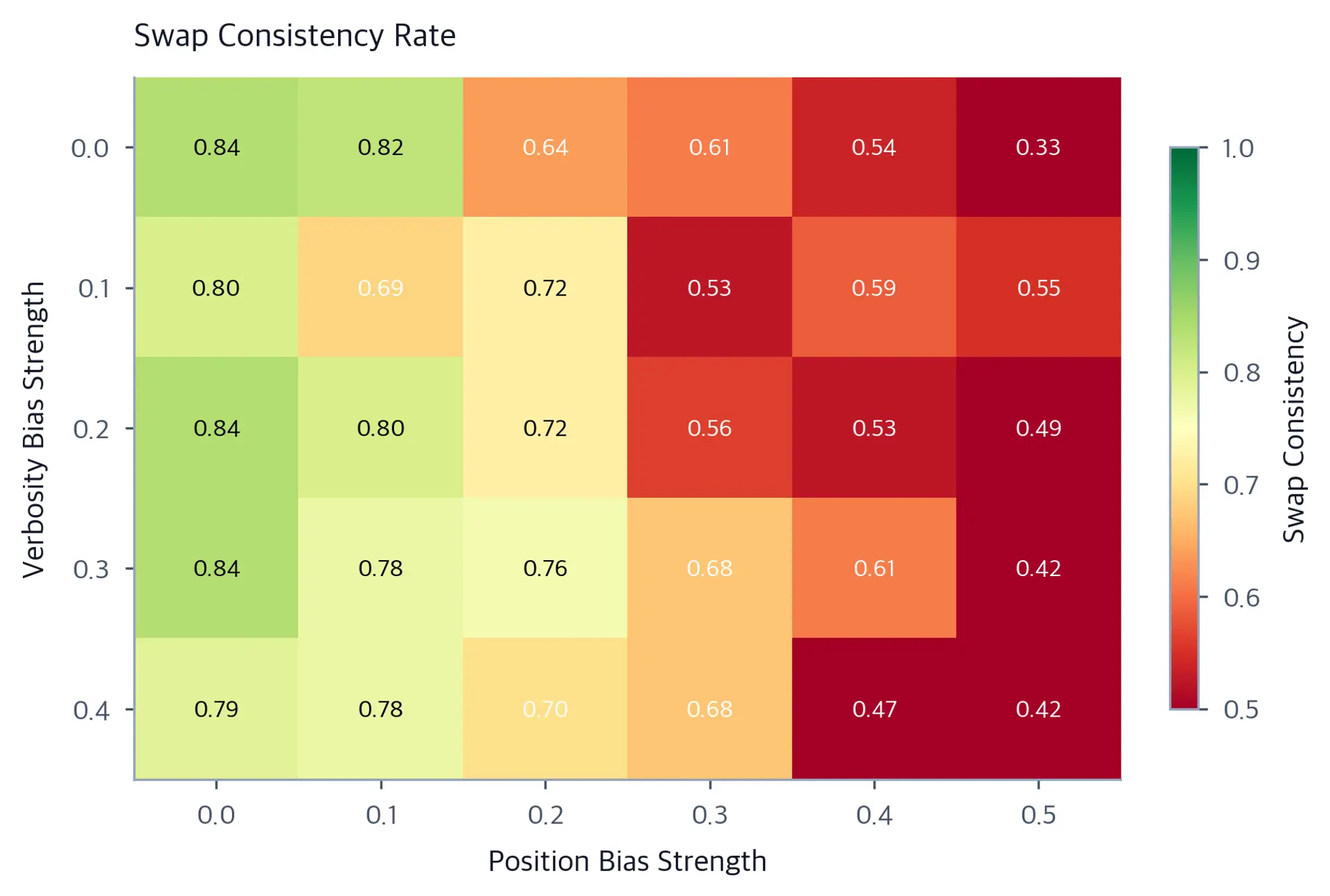 Heatmap of swap consistency rates across position and verbosity bias strengths, with values declining toward bottom-right.