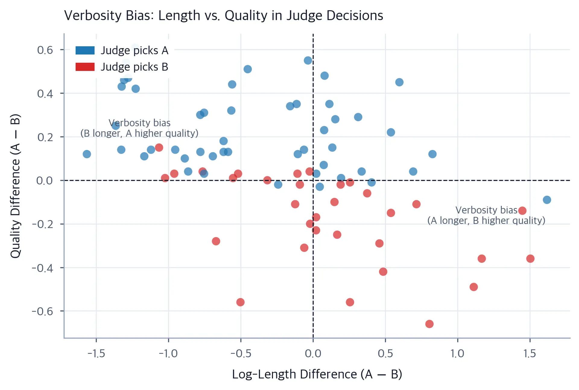 Scatter plot showing response length difference versus quality difference, colored by judge verdict to reveal verbosity bias patterns.