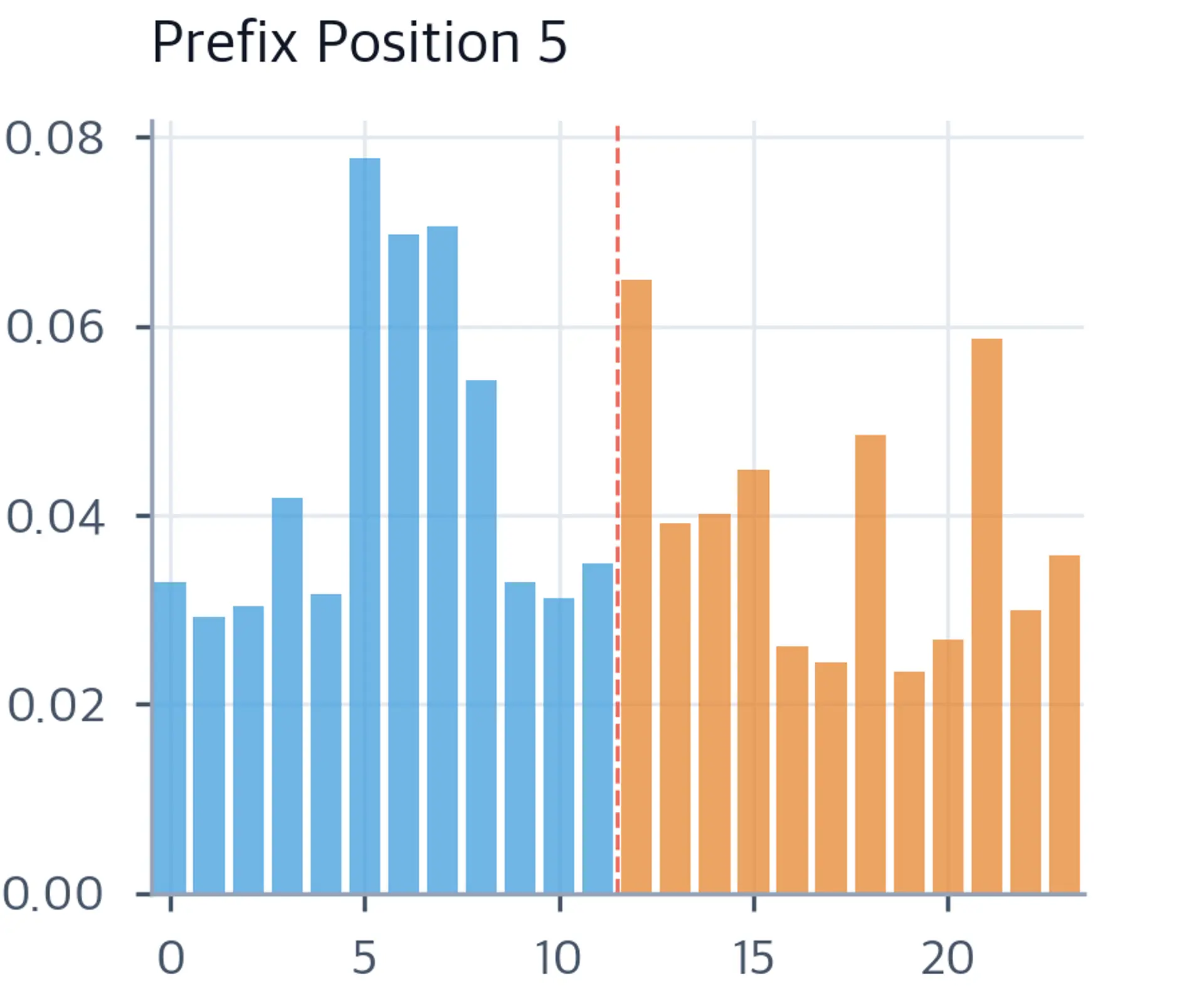 Bar chart showing attention distribution for a prefix position with relatively uniform weights across all positions.