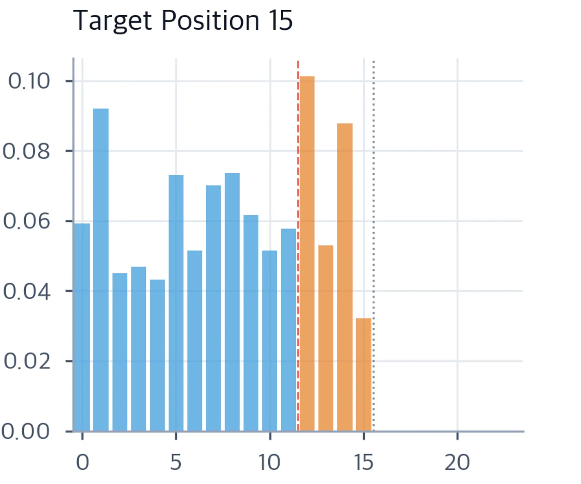 Bar chart showing attention distribution for a target position with weights only on prefix and prior target positions.