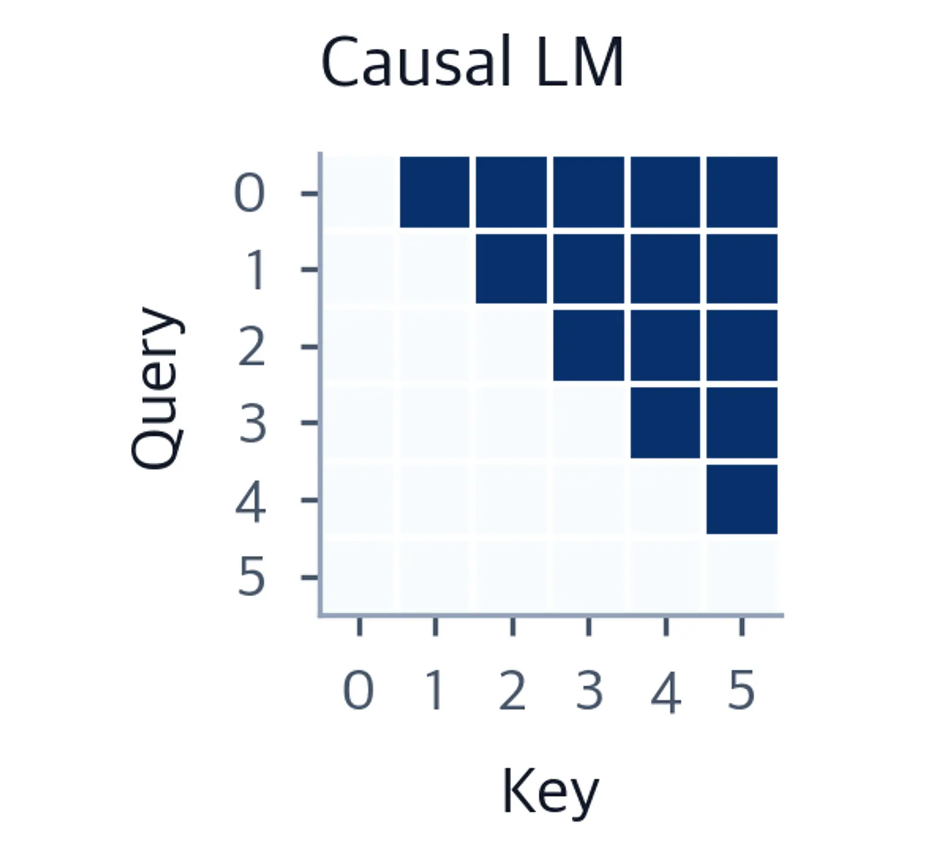 Lower triangular attention matrix for causal LM.
