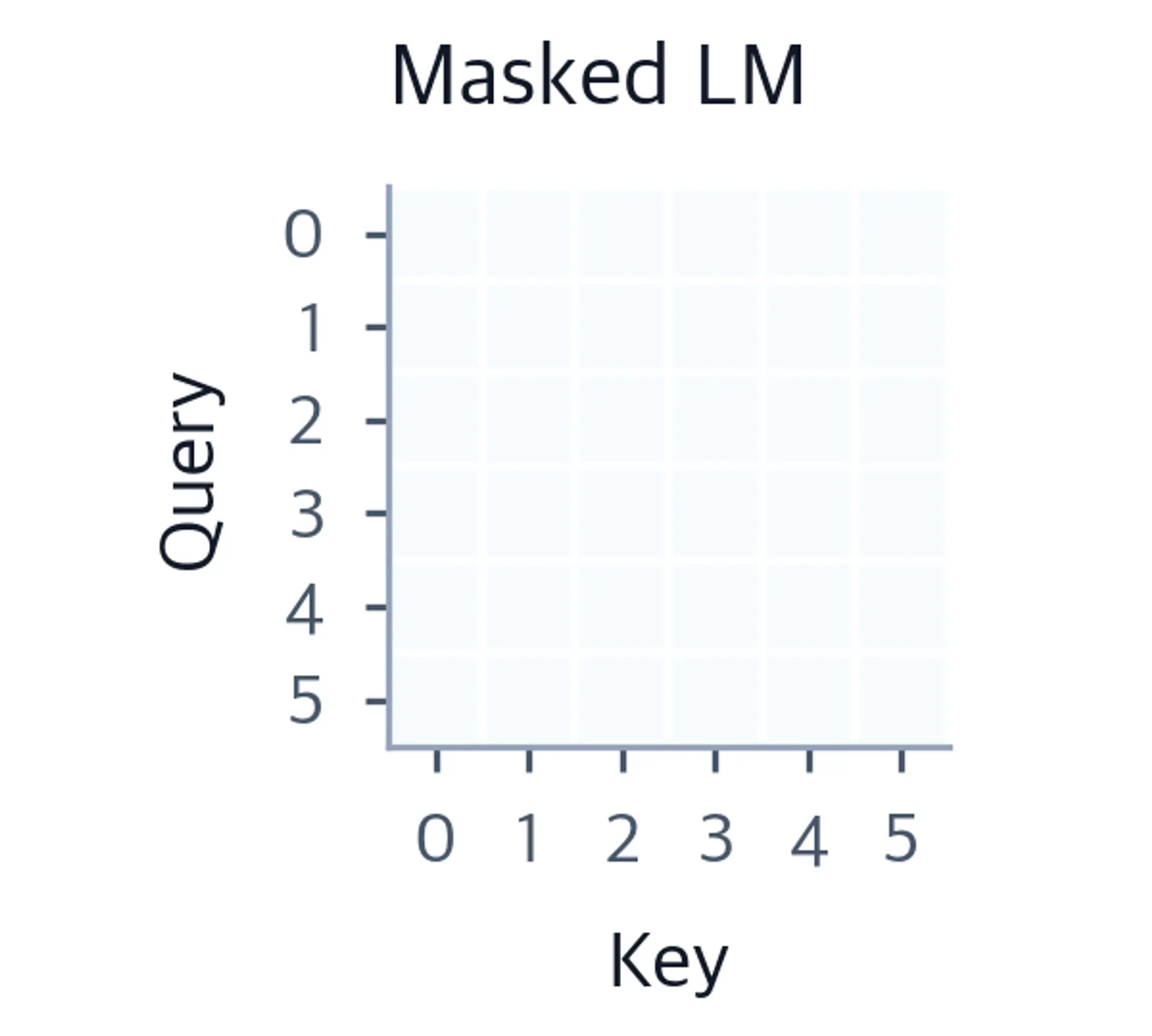 Full attention matrix for masked LM.