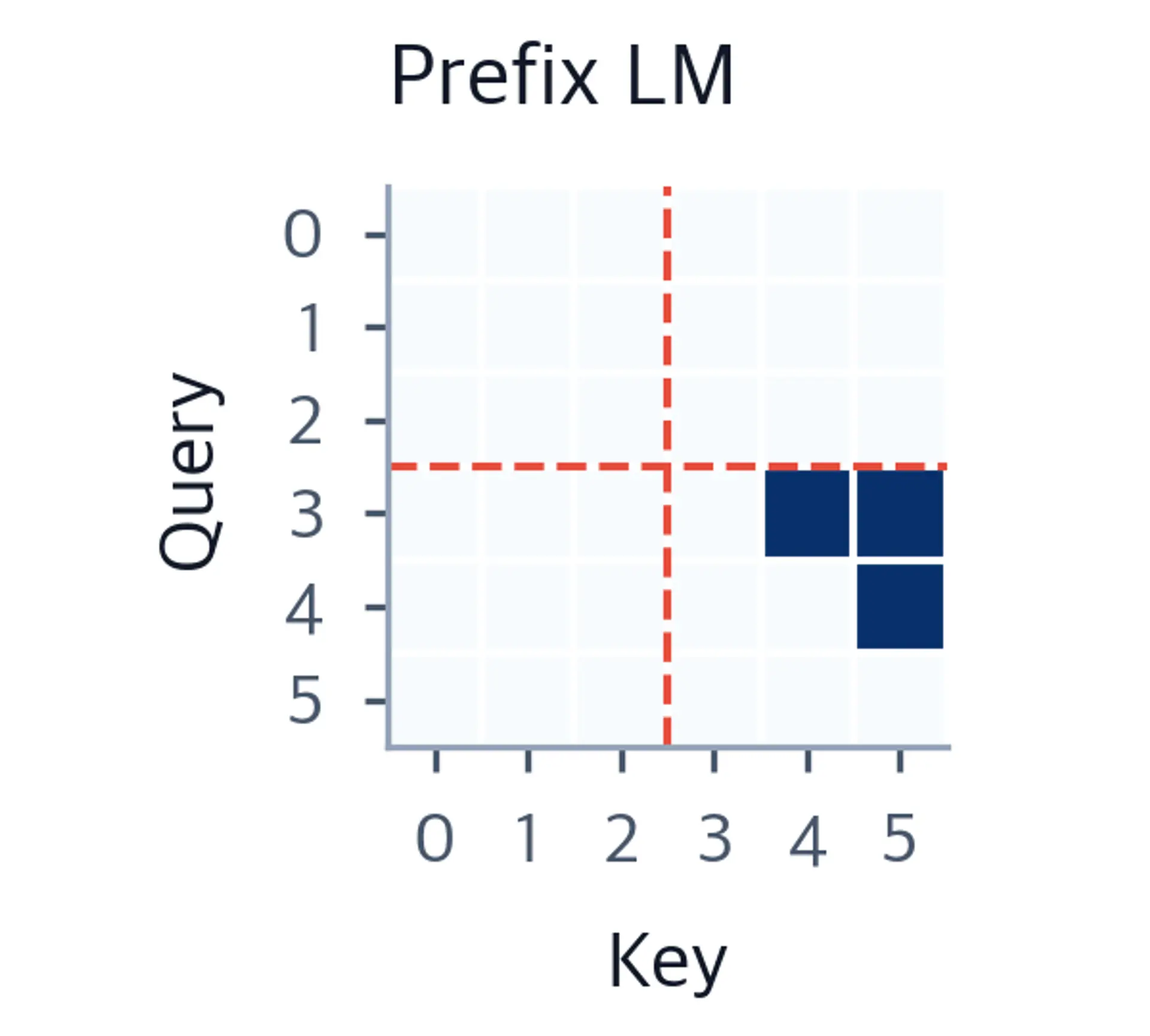 L-shaped attention matrix for prefix LM with bidirectional prefix and causal target.