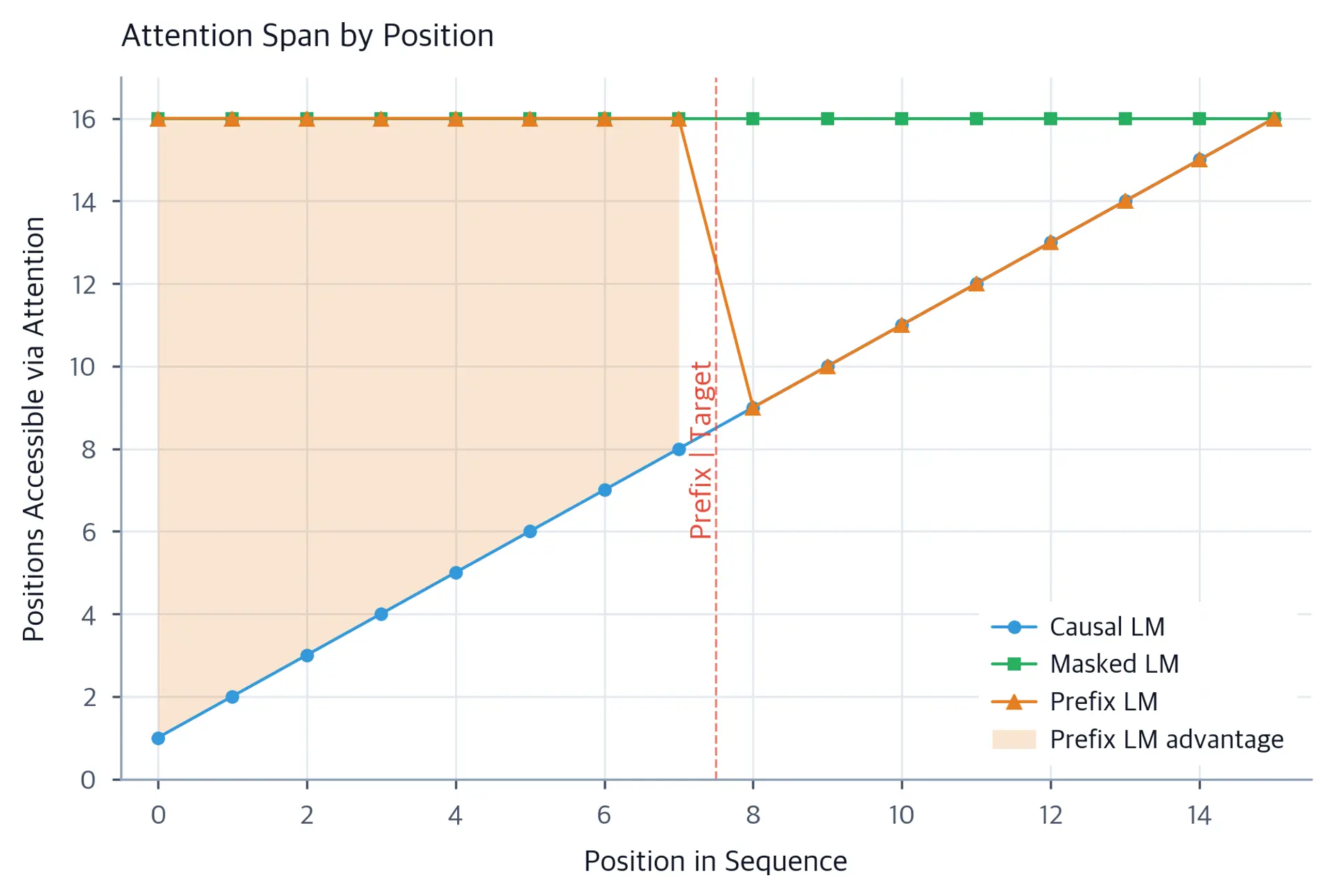 Line plot comparing attention span across positions for causal LM, masked LM, and prefix LM, showing prefix LM's hybrid behavior.