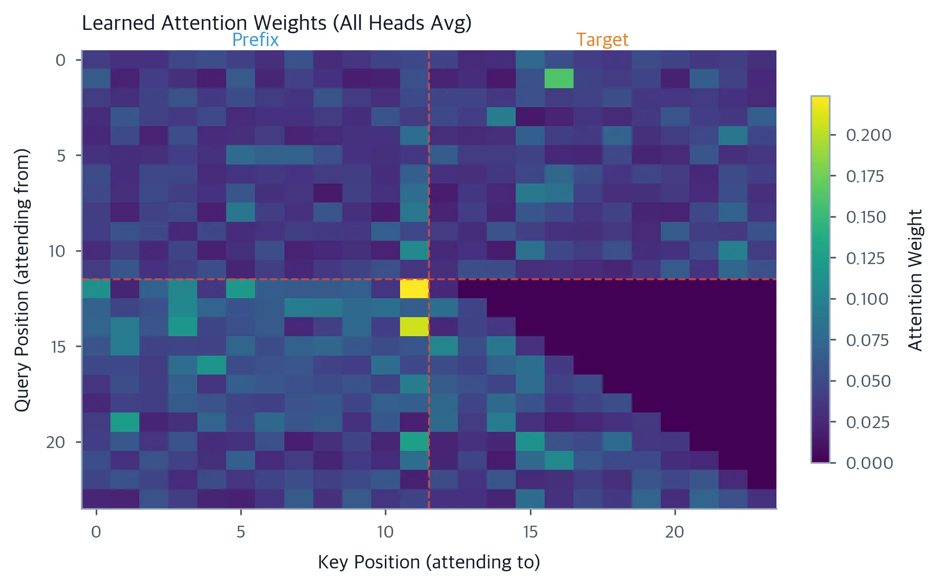 Heatmap showing attention weights with strong bidirectional pattern in prefix region and causal pattern in target region.