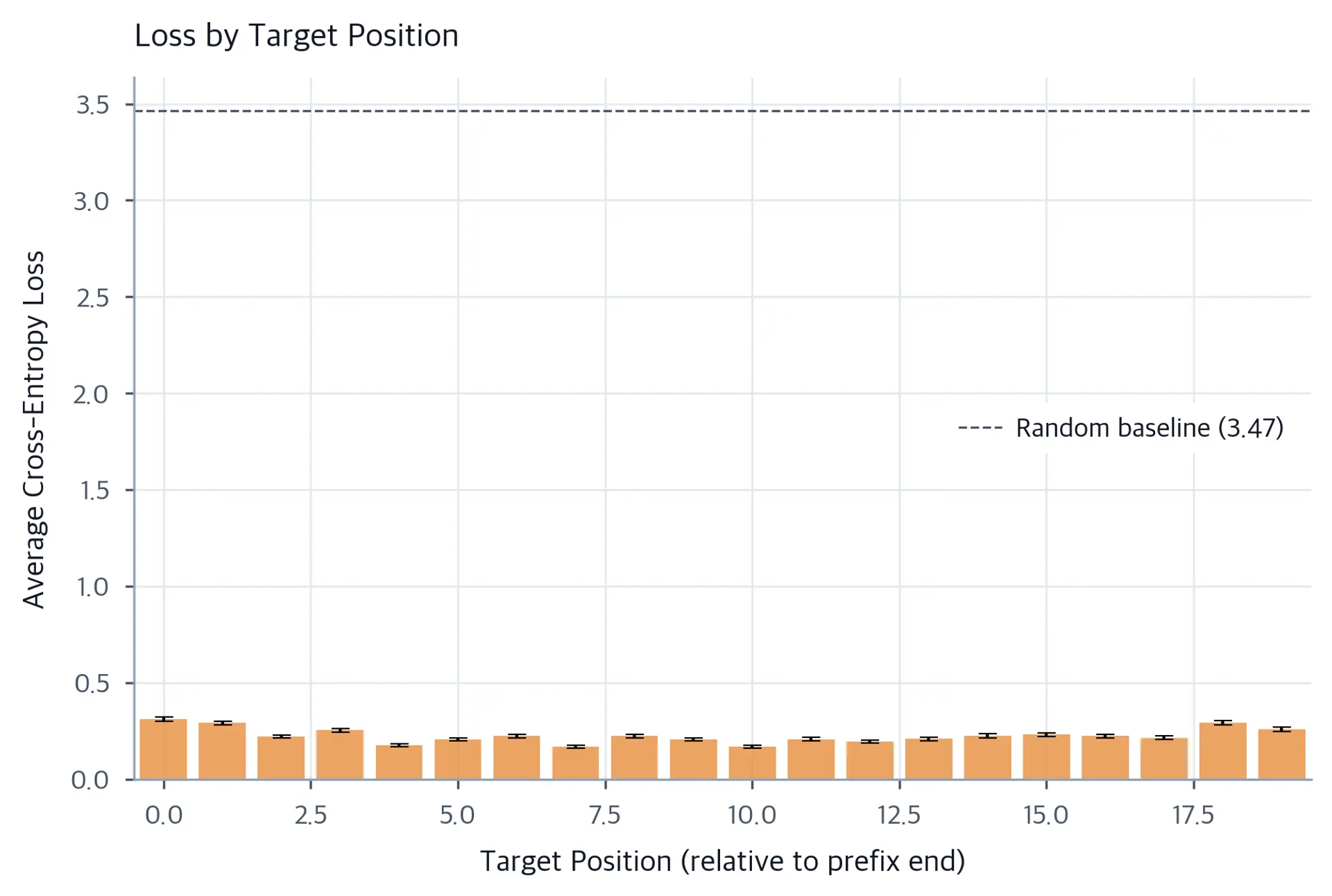 Bar chart showing average loss increasing slightly for later target positions.