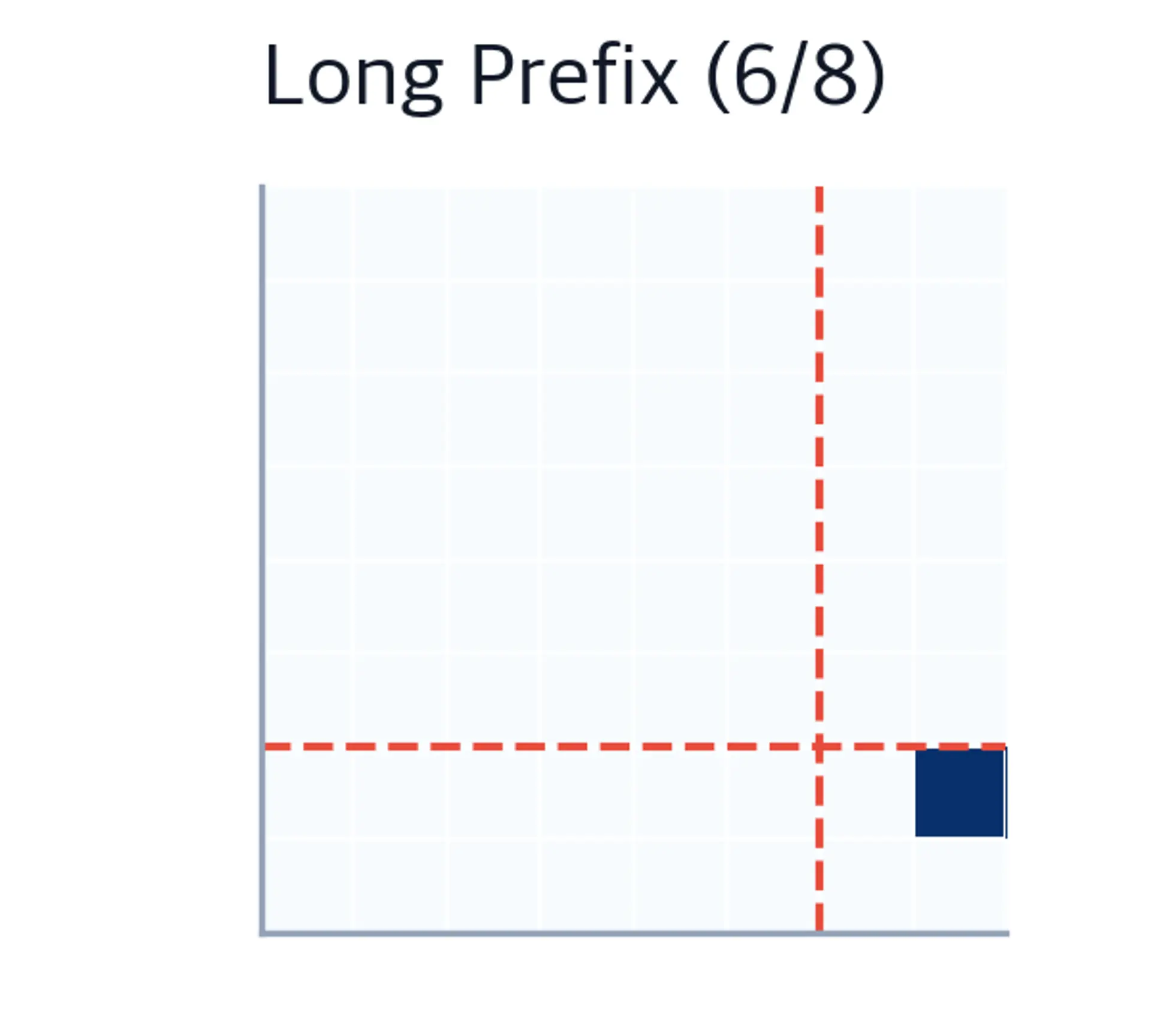 Attention mask with 6-token prefix showing large bidirectional region.