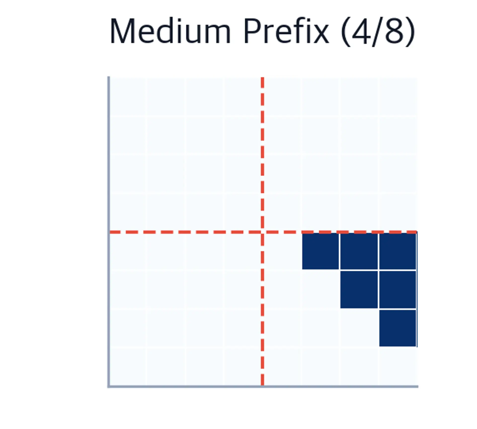 Attention mask with 4-token prefix showing balanced bidirectional and causal regions.