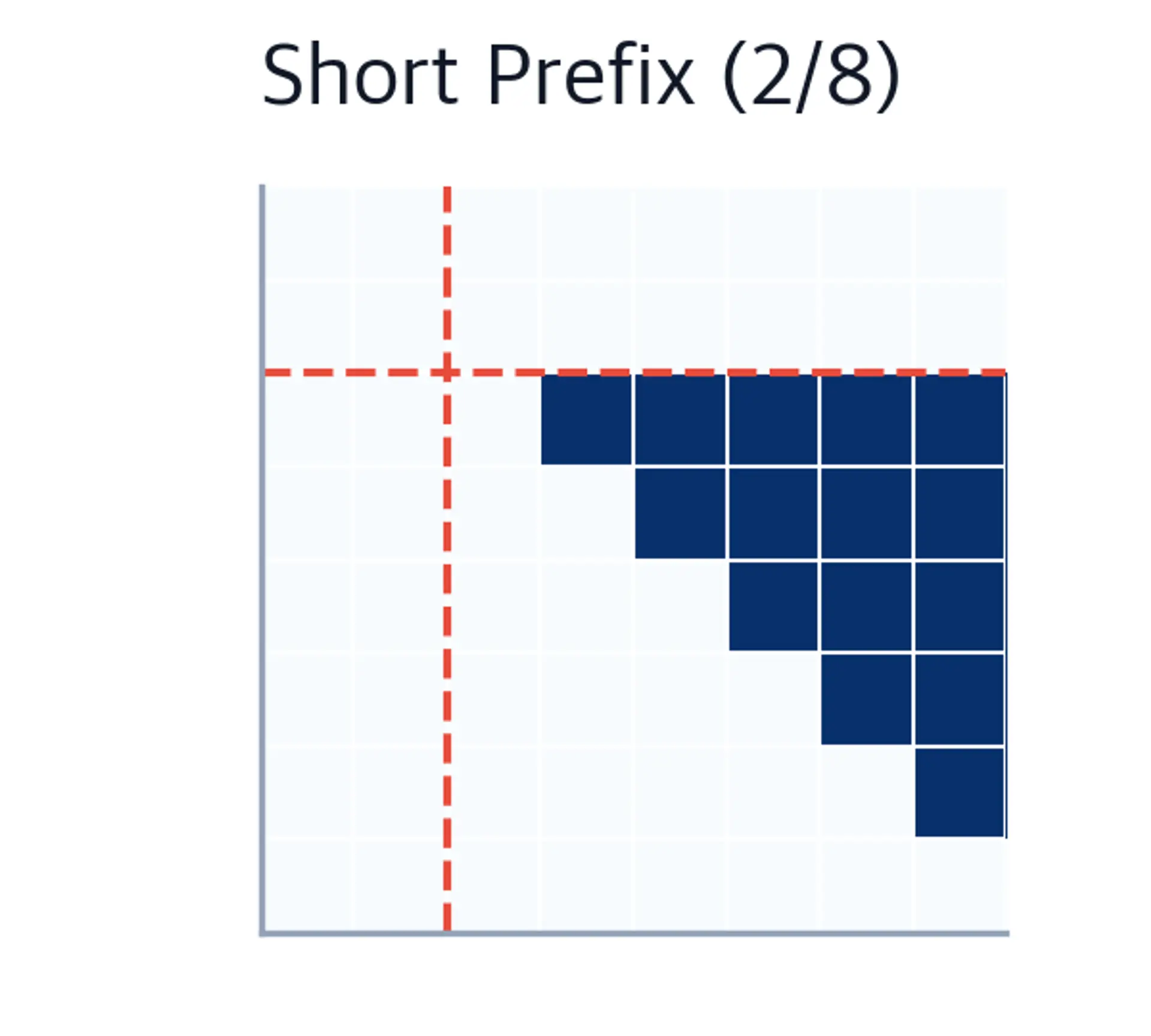 Attention mask with 2-token prefix showing small bidirectional region.