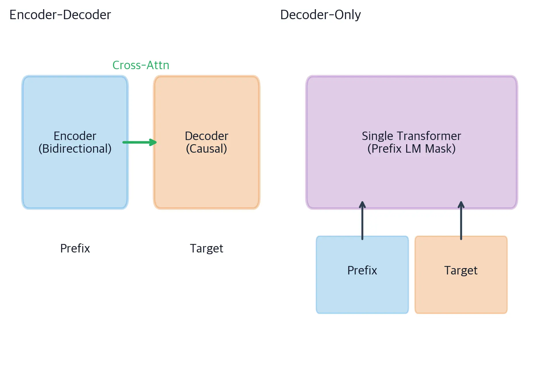 Two diagrams showing encoder-decoder and decoder-only architectures for prefix language modeling.
