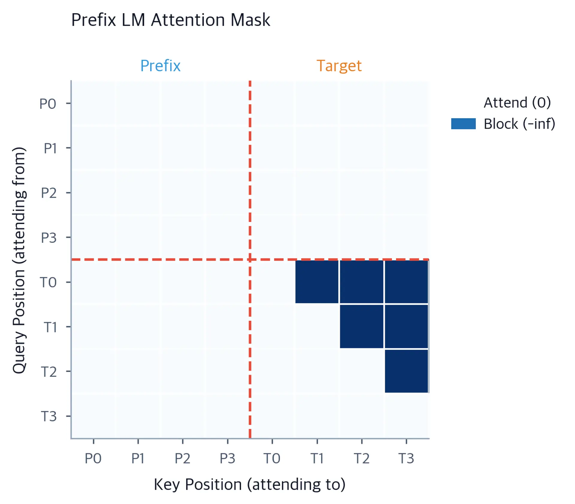 Heatmap showing attention mask with full attention in upper-left prefix region and causal triangular pattern in lower-right target region.