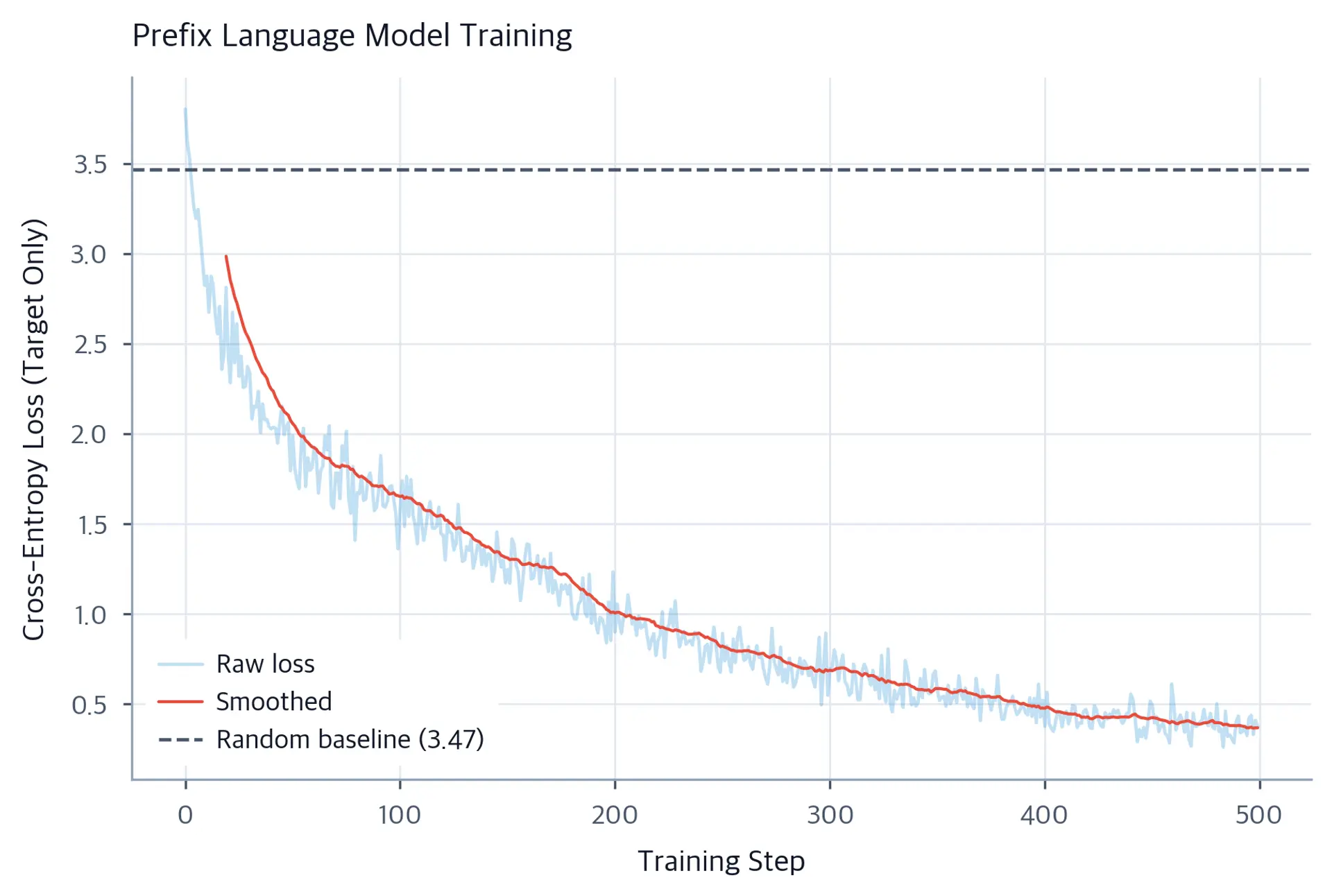 Line plot showing prefix LM training loss decreasing from around 3.5 to 1.5 over 500 training steps.