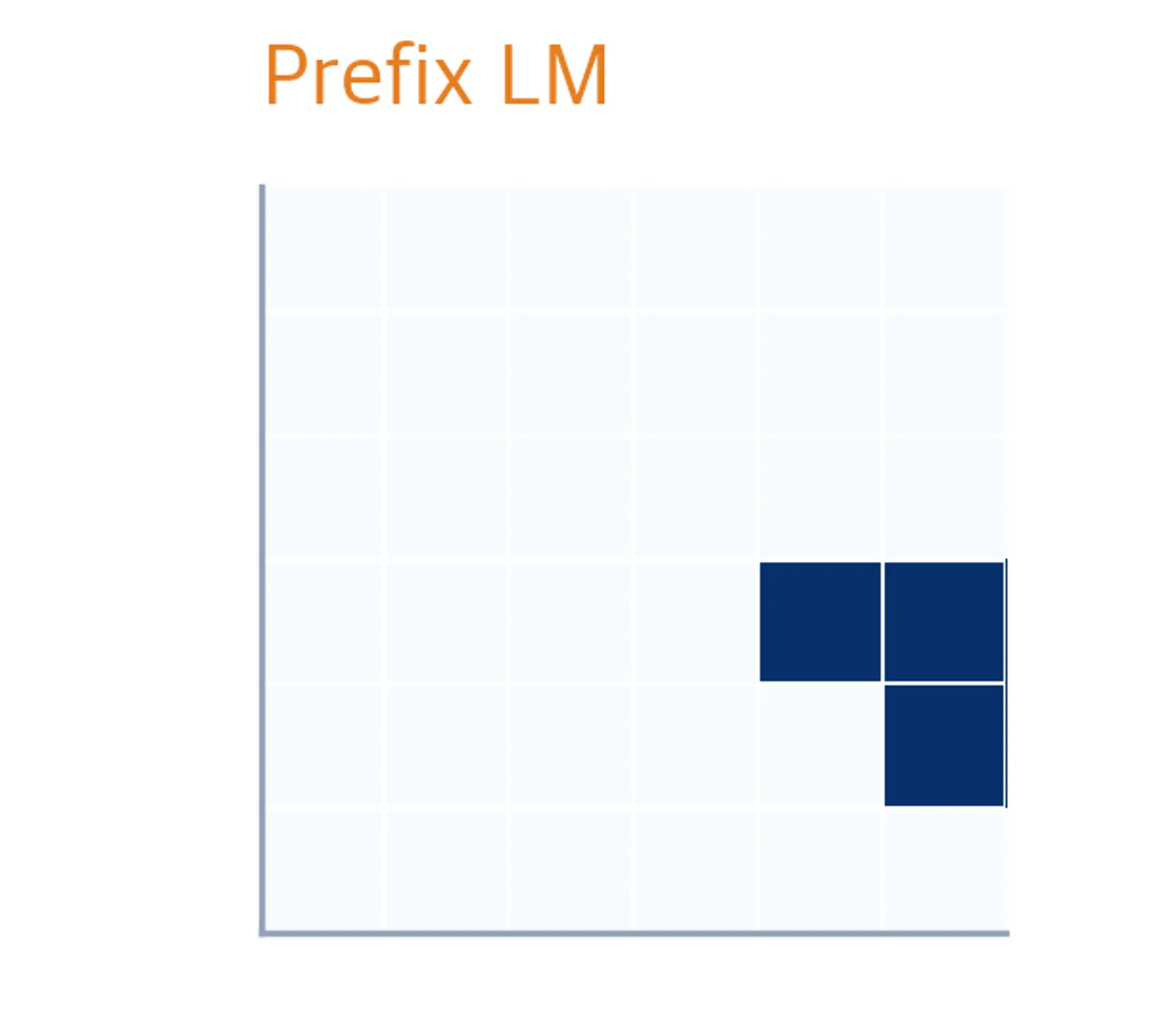 L-shaped attention mask for prefix LM with bidirectional prefix and causal target.