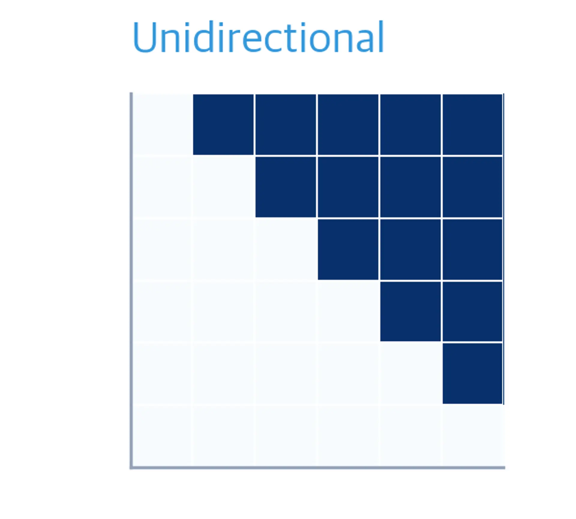 Lower triangular attention mask for unidirectional causal LM.