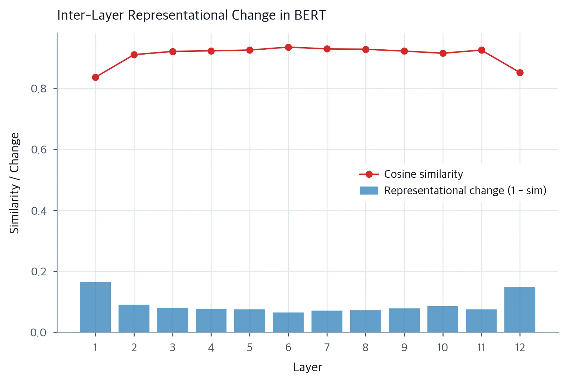 Bar and line chart showing representational change and cosine similarity between consecutive BERT layers.