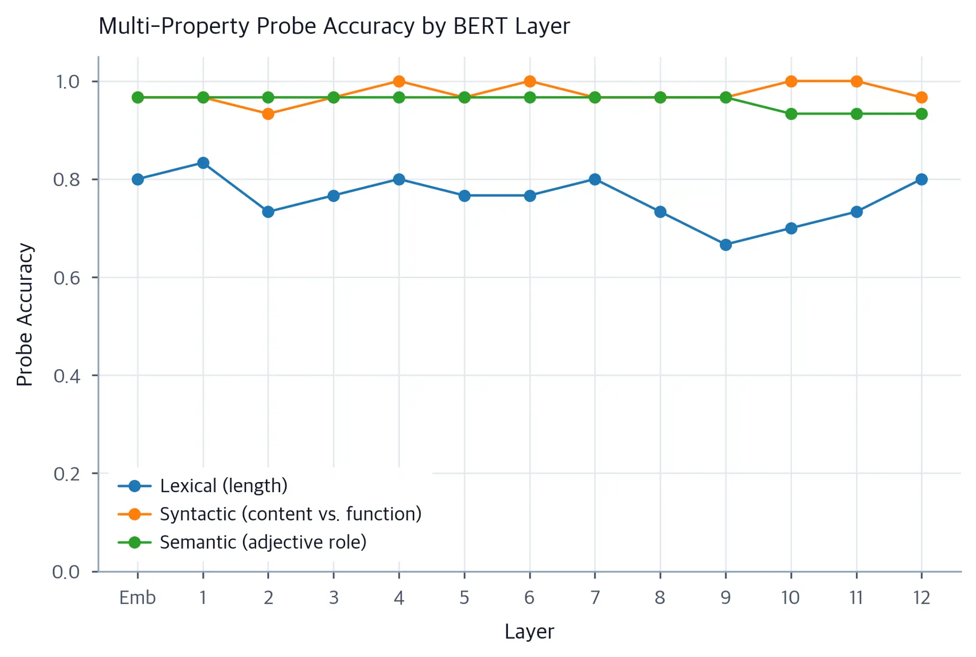 Line chart comparing probe accuracy for lexical, syntactic, and semantic probes across BERT layers.