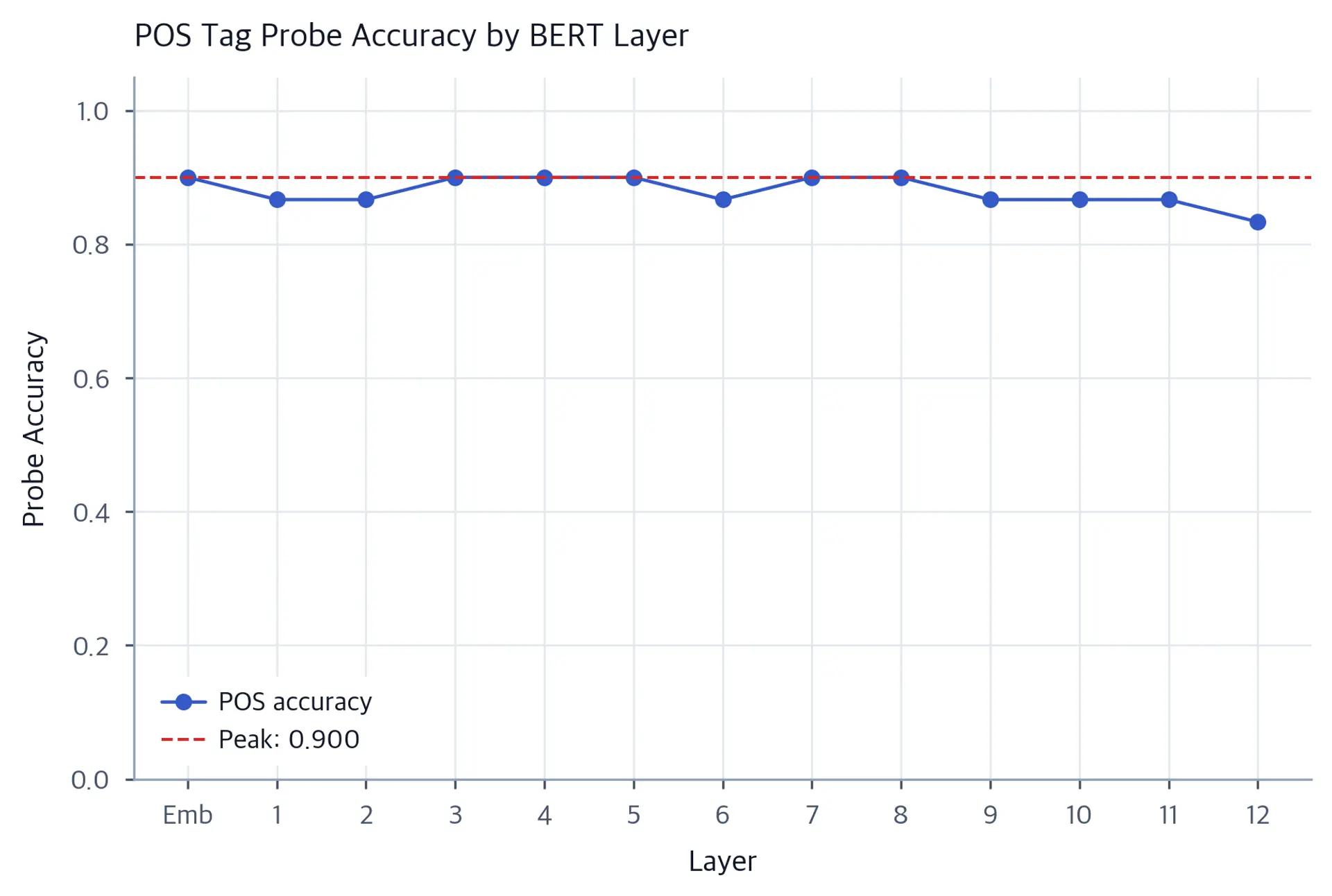 Line chart of POS tagging probe accuracy by BERT layer, showing a rise from early to mid layers then a plateau.