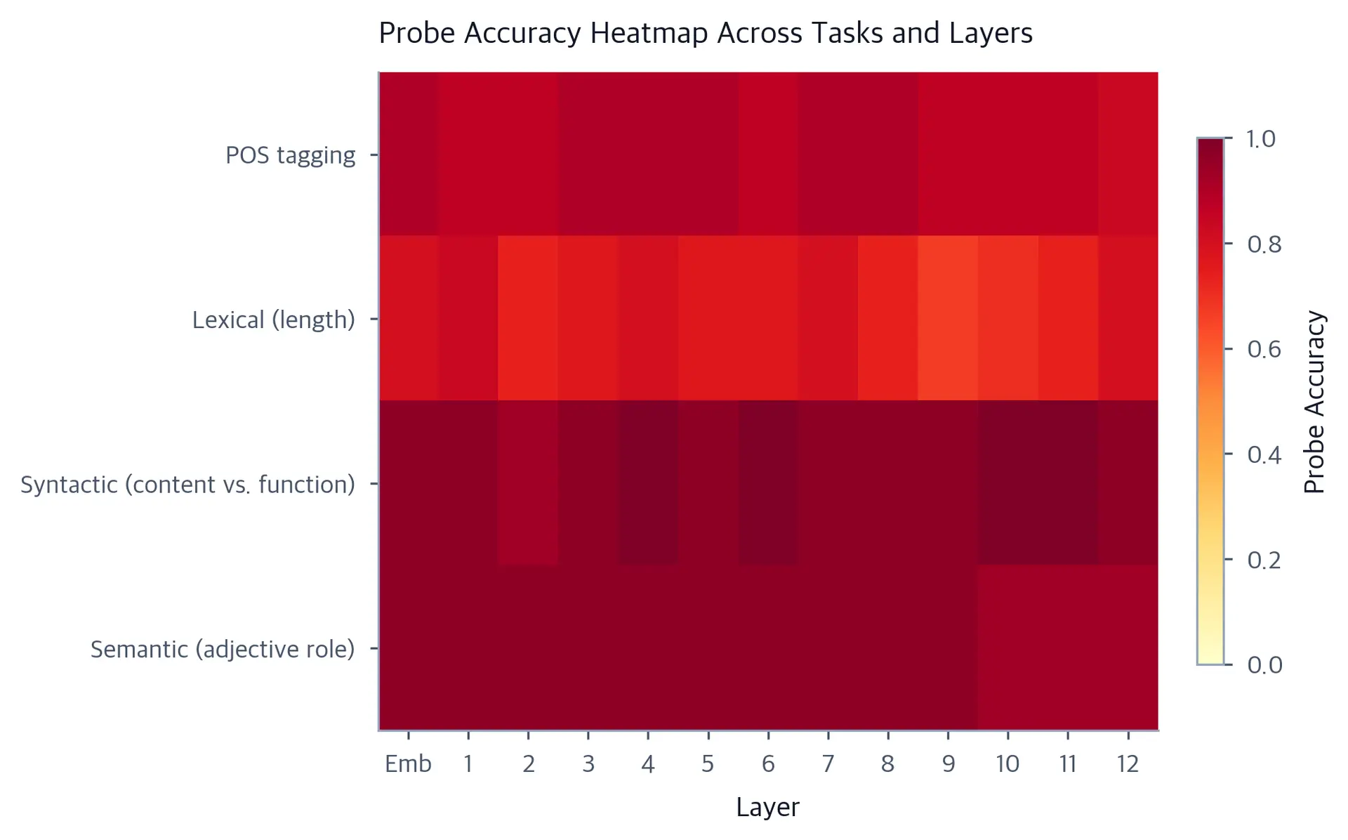 Heatmap with tasks as rows and BERT layers as columns, showing probe accuracy as warm-to-cool color intensity.