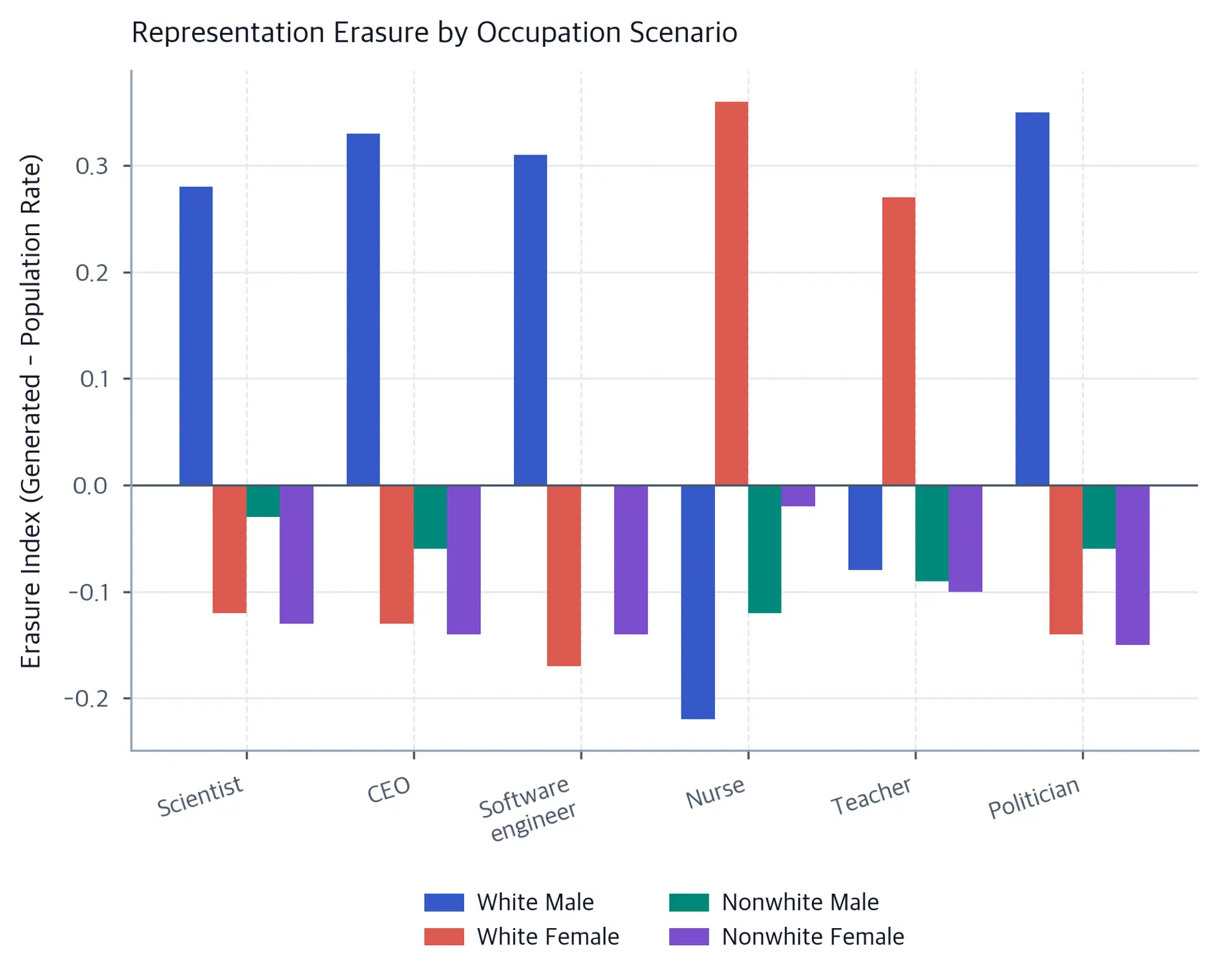 Grouped bar chart showing erasure index values for four demographic groups across six occupation scenarios.