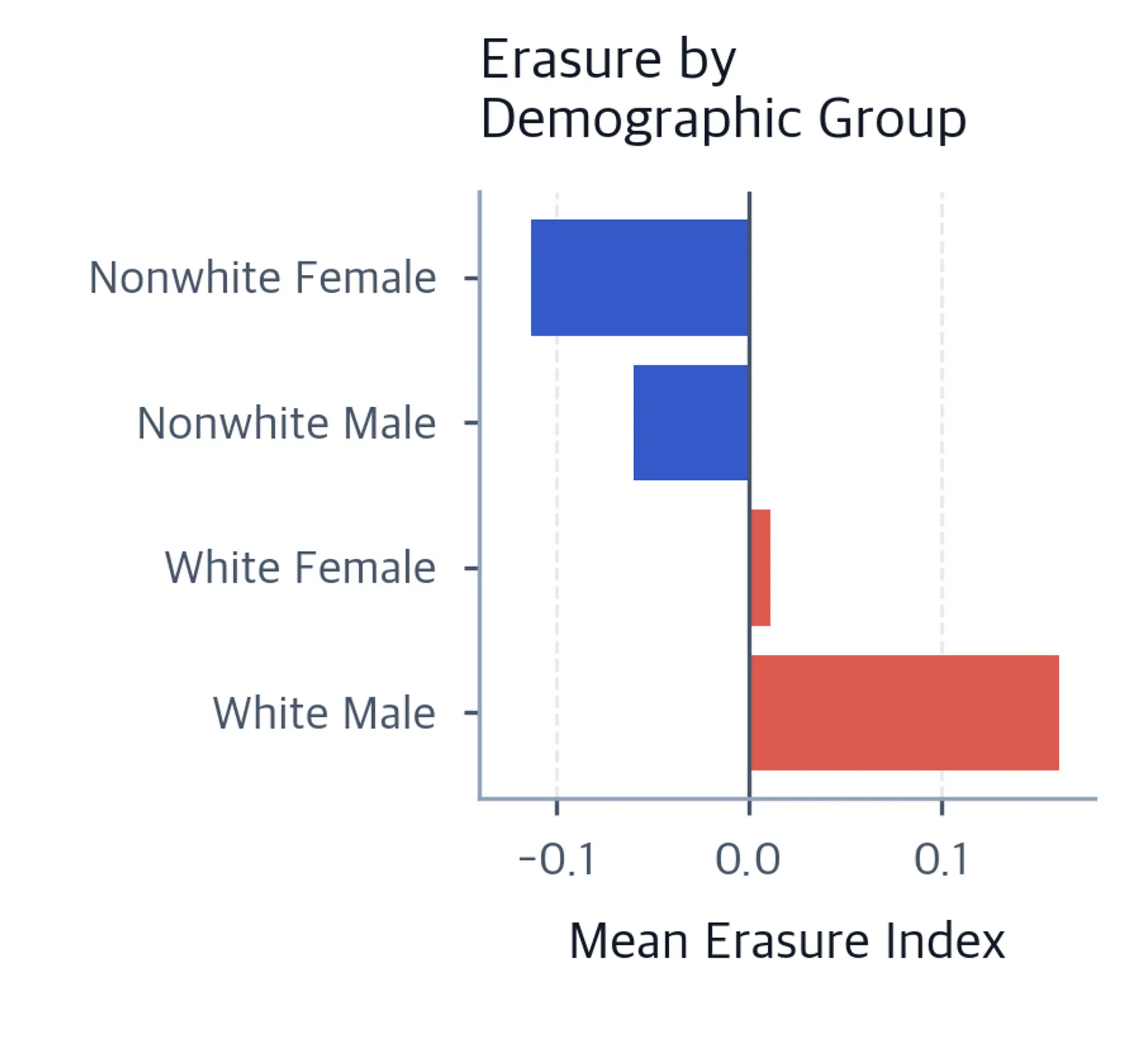 Bar chart showing mean erasure index for four demographic groups.
