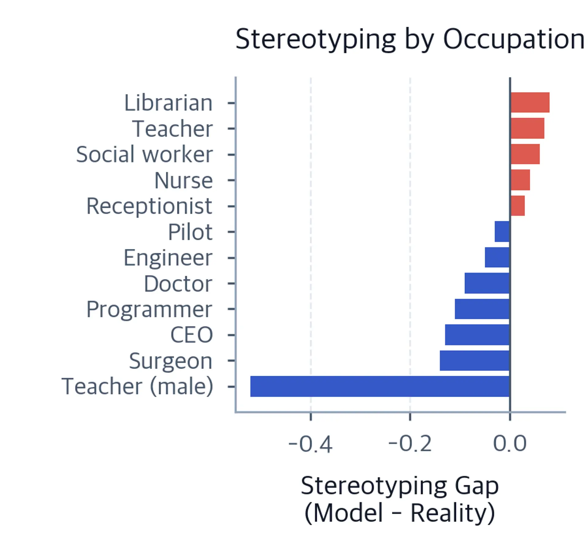 Horizontal bar chart showing stereotyping amplification scores for twelve occupations.