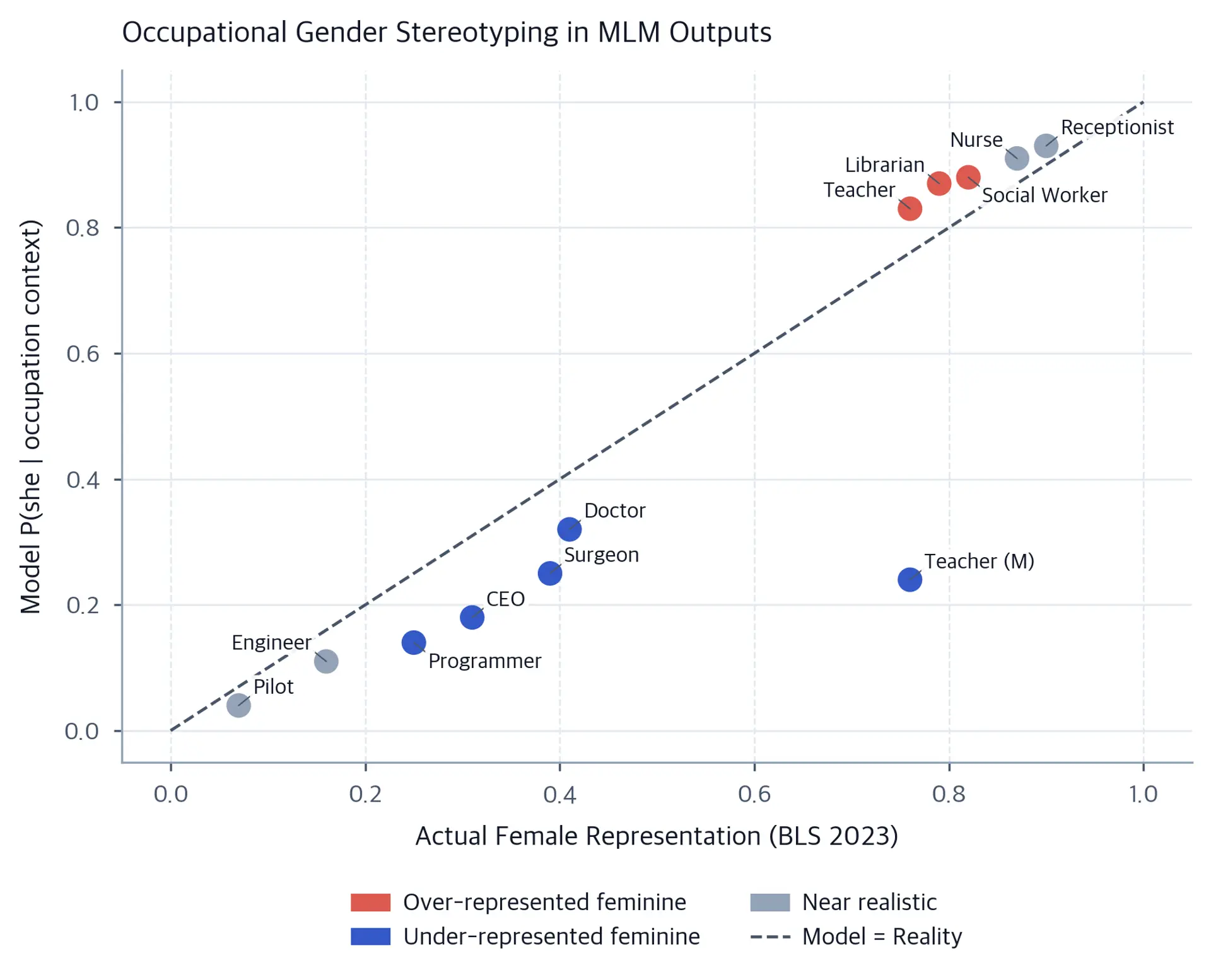 Scatter plot comparing model pronoun probability to BLS female representation rates across twelve occupations.