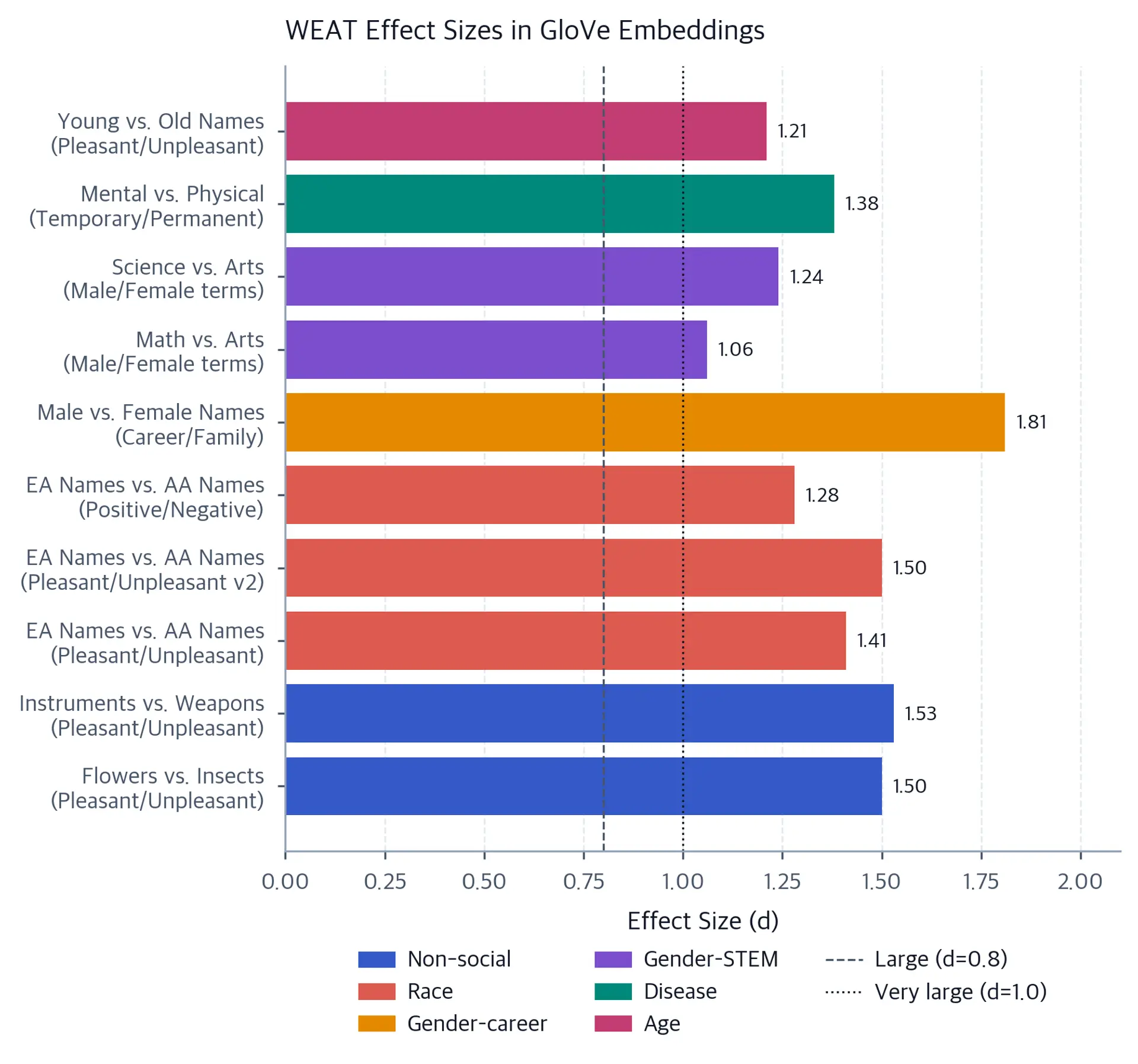 Horizontal bar chart showing WEAT effect sizes for ten word embedding association tests, all above 1.0.