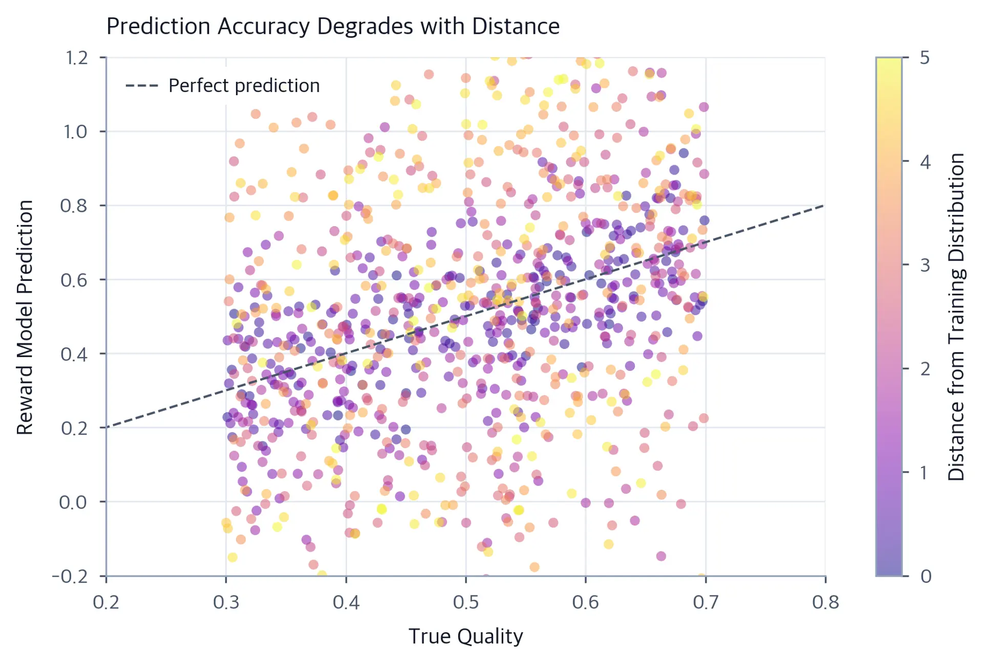 Scatter plot showing predictions degrading with distance from training distribution.